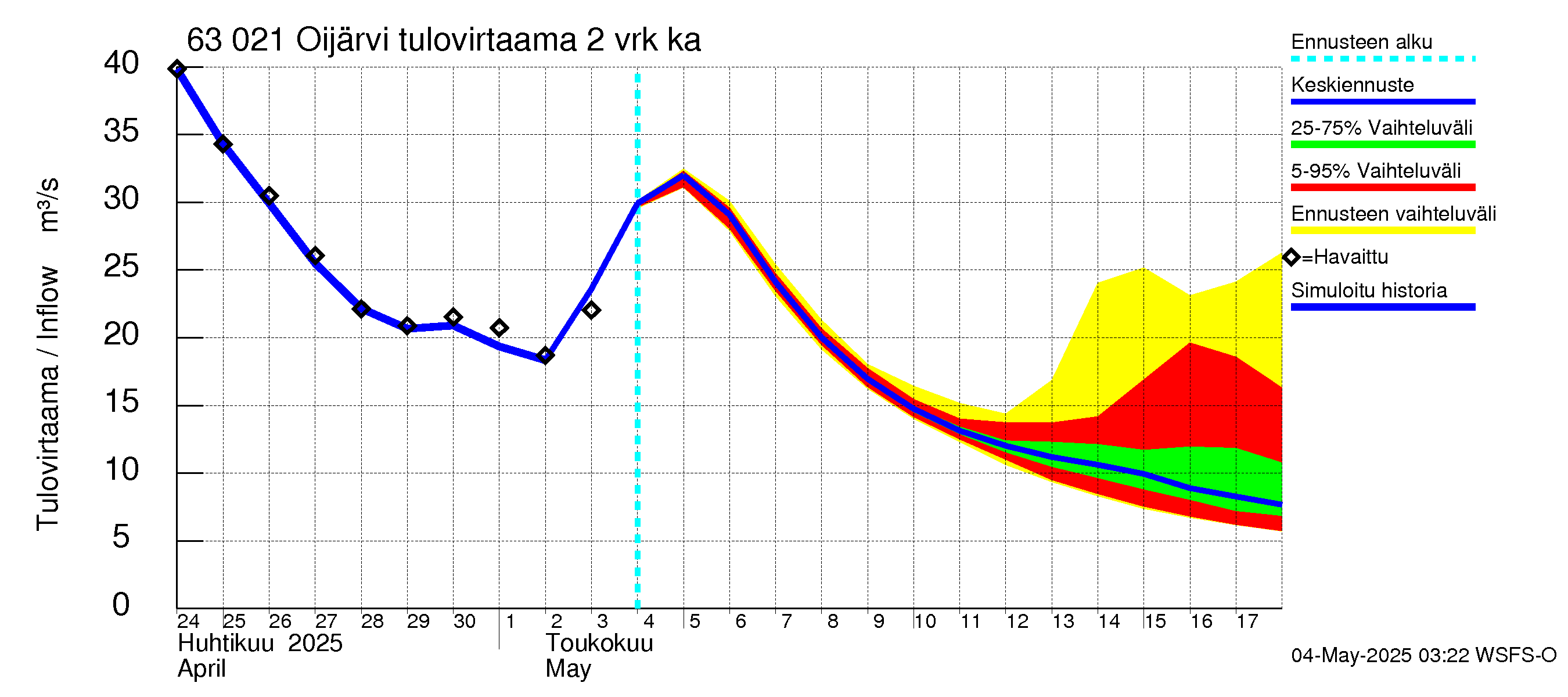 Kuivajoen vesistöalue - Oijärvi: Tulovirtaama (usean vuorokauden liukuva keskiarvo) - jakaumaennuste