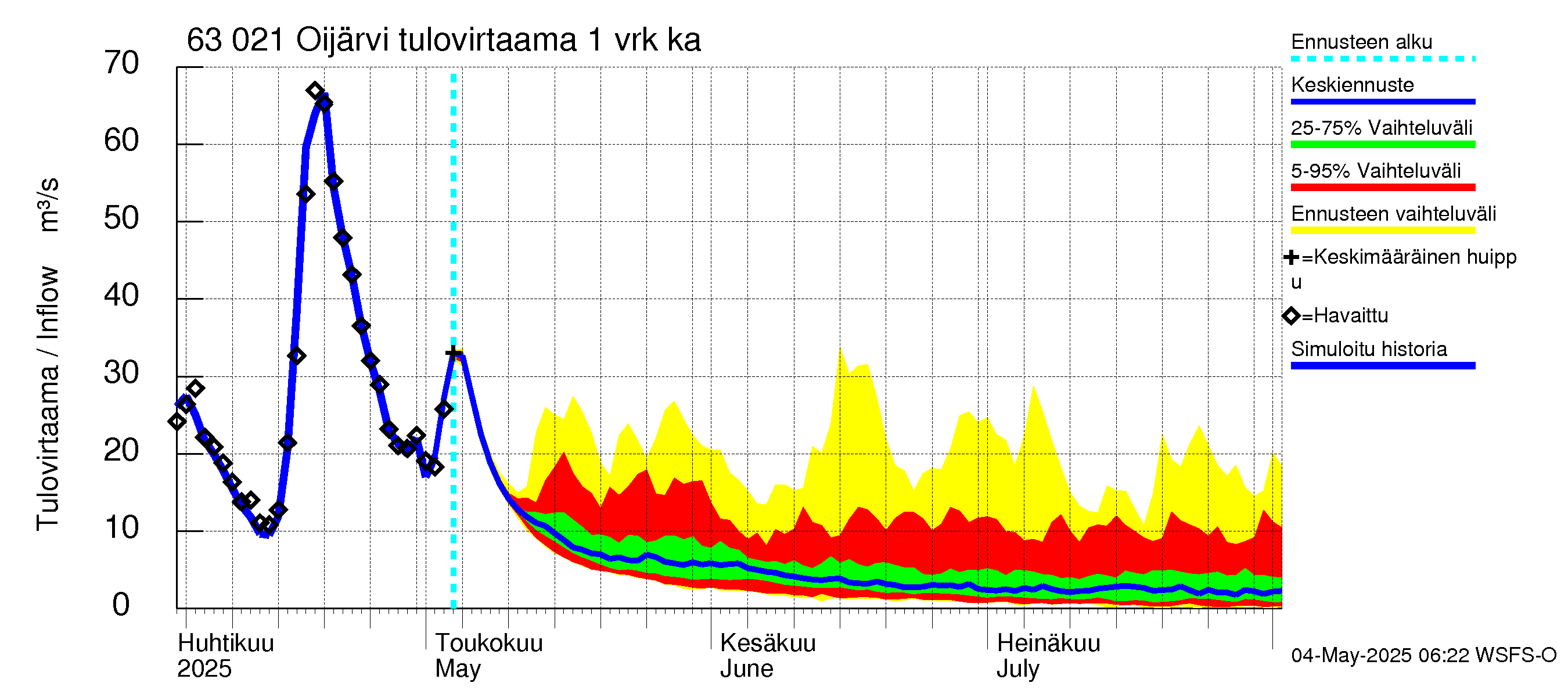 Kuivajoen vesistöalue - Oijärvi: Tulovirtaama - jakaumaennuste