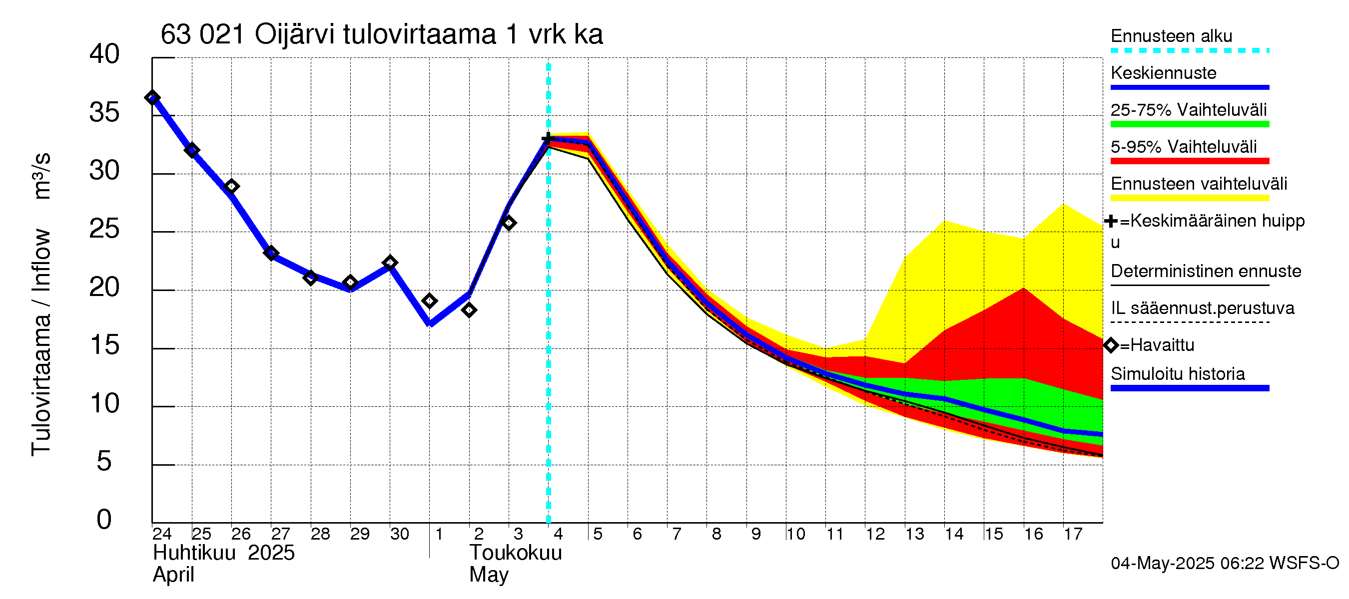 Kuivajoen vesistöalue - Oijärvi: Tulovirtaama - jakaumaennuste