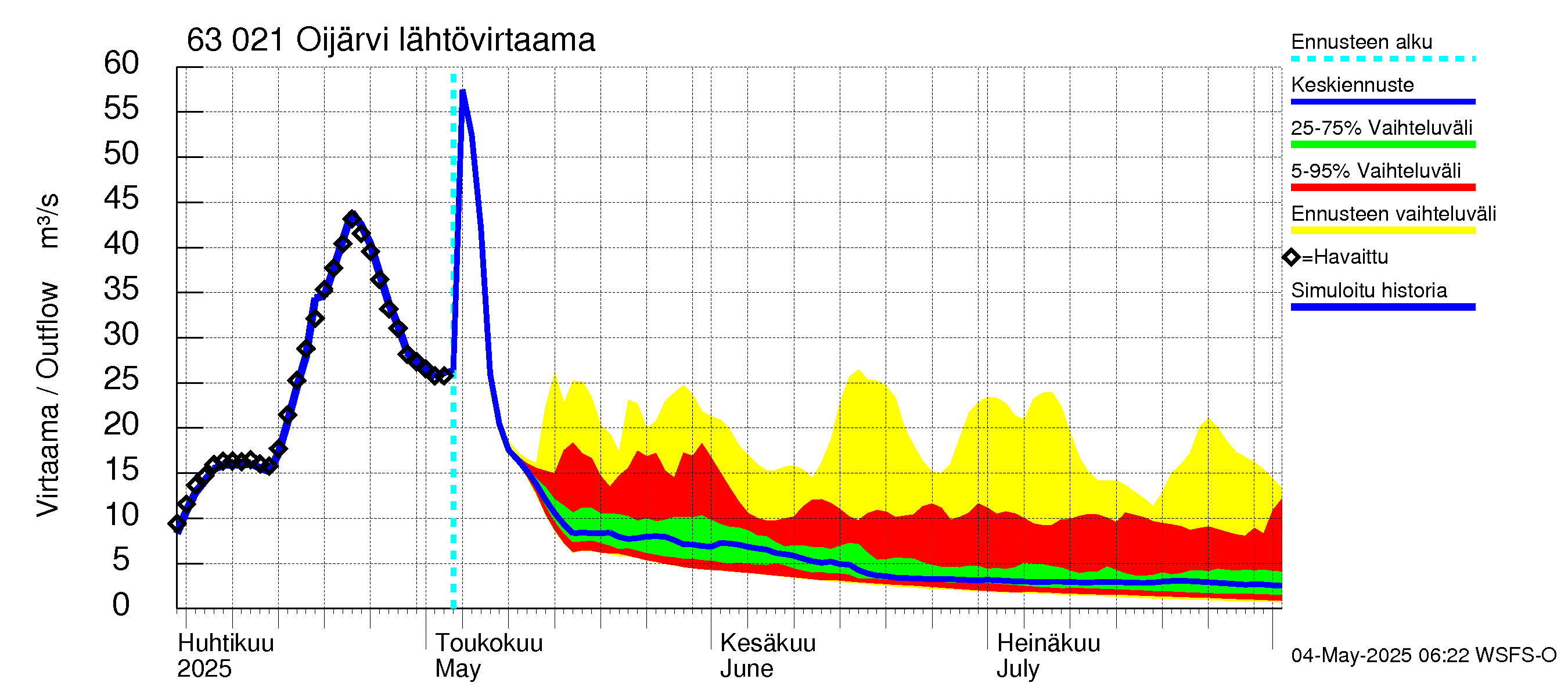 Kuivajoen vesistöalue - Oijärvi: Lähtövirtaama / juoksutus - jakaumaennuste
