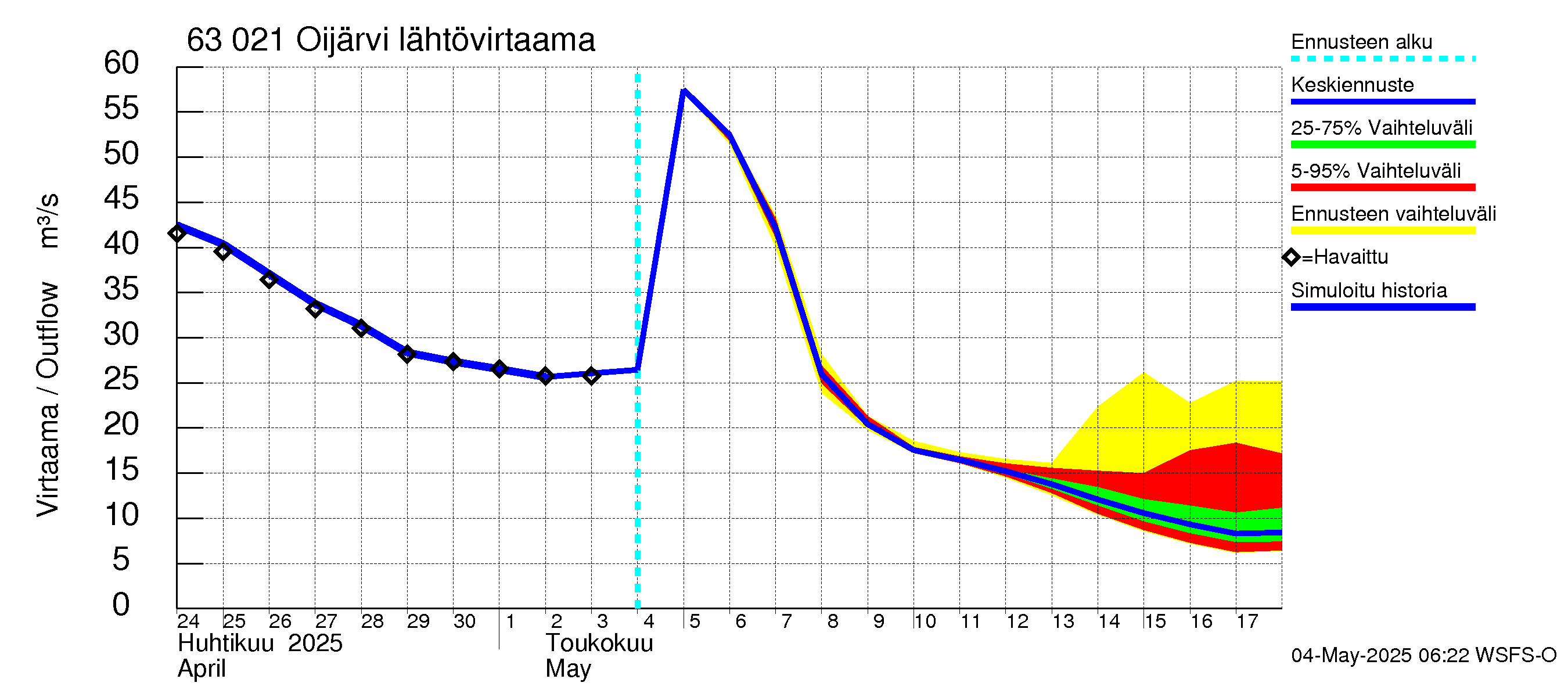 Kuivajoen vesistöalue - Oijärvi: Lähtövirtaama / juoksutus - jakaumaennuste
