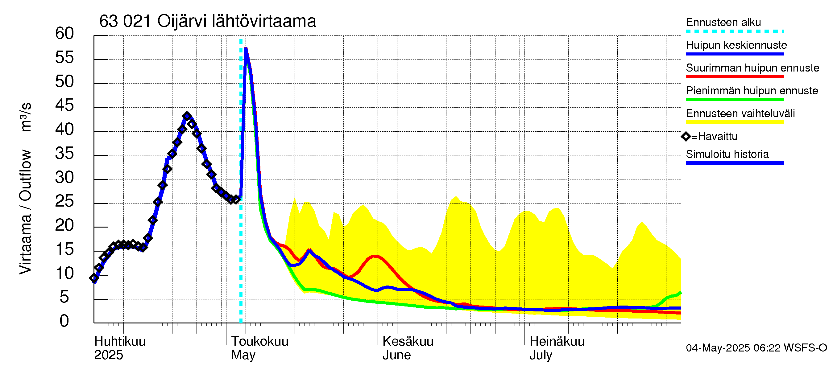 Kuivajoen vesistöalue - Oijärvi: Lähtövirtaama / juoksutus - huippujen keski- ja ääriennusteet