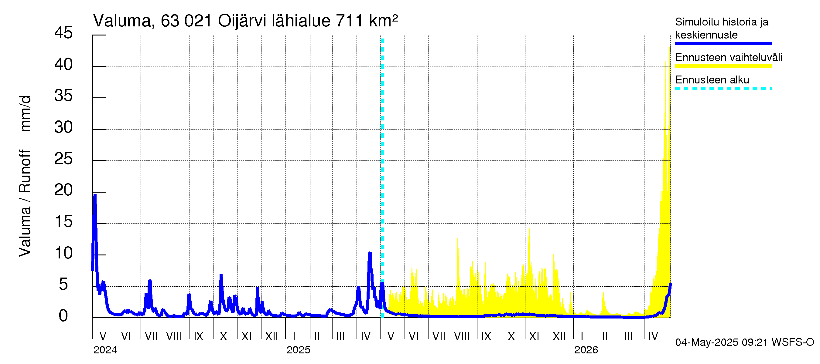 Kuivajoen vesistöalue - Oijärvi: Valuma