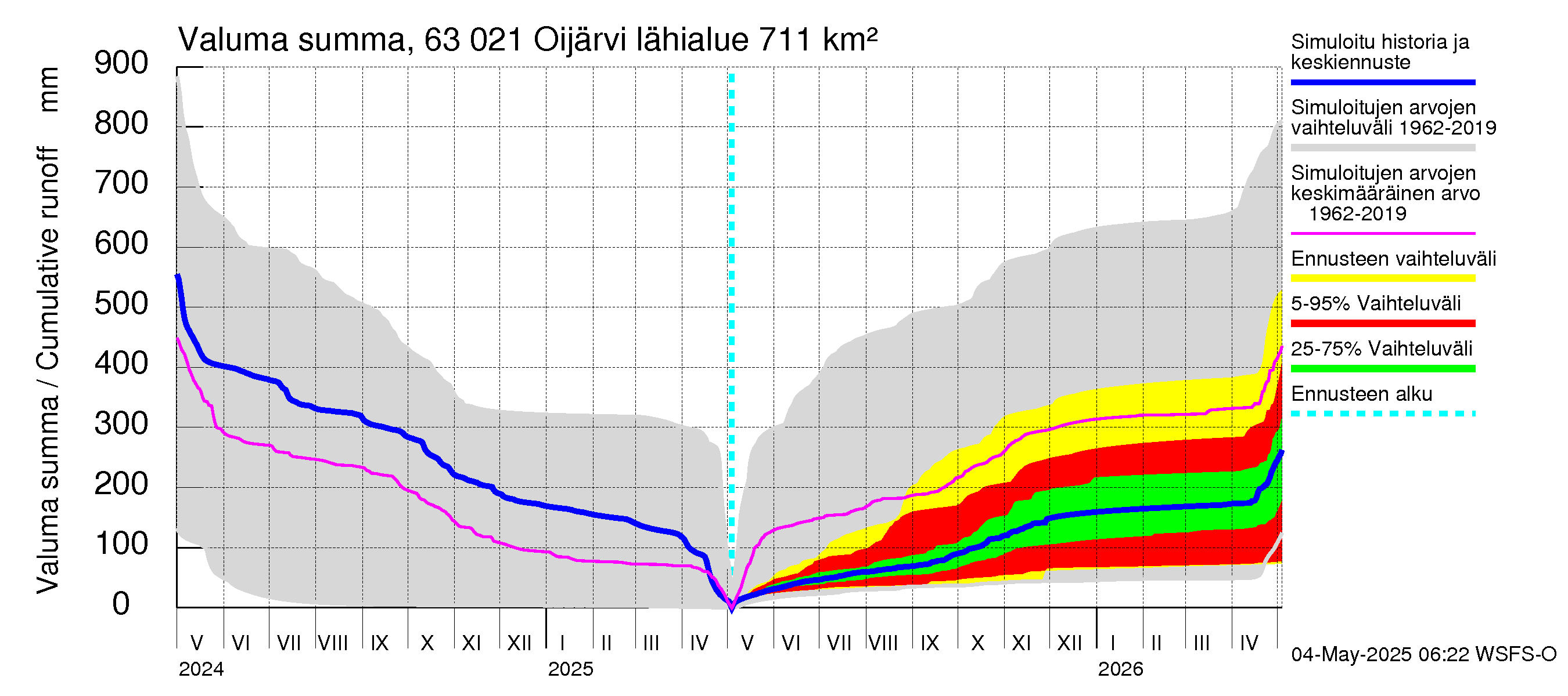 Kuivajoen vesistöalue - Oijärvi: Valuma - summa