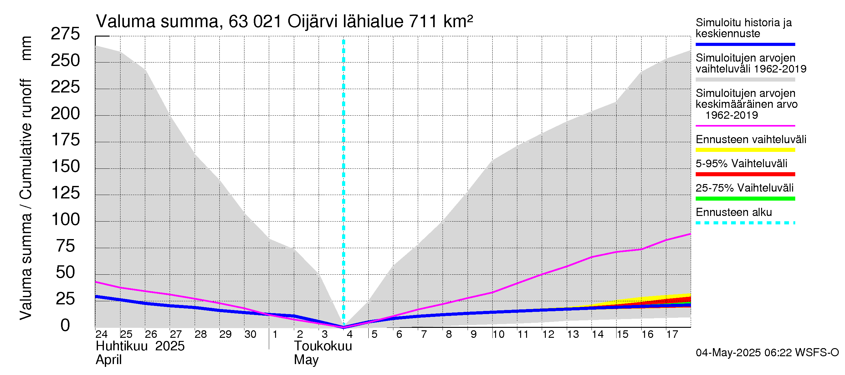 Kuivajoen vesistöalue - Oijärvi: Valuma - summa