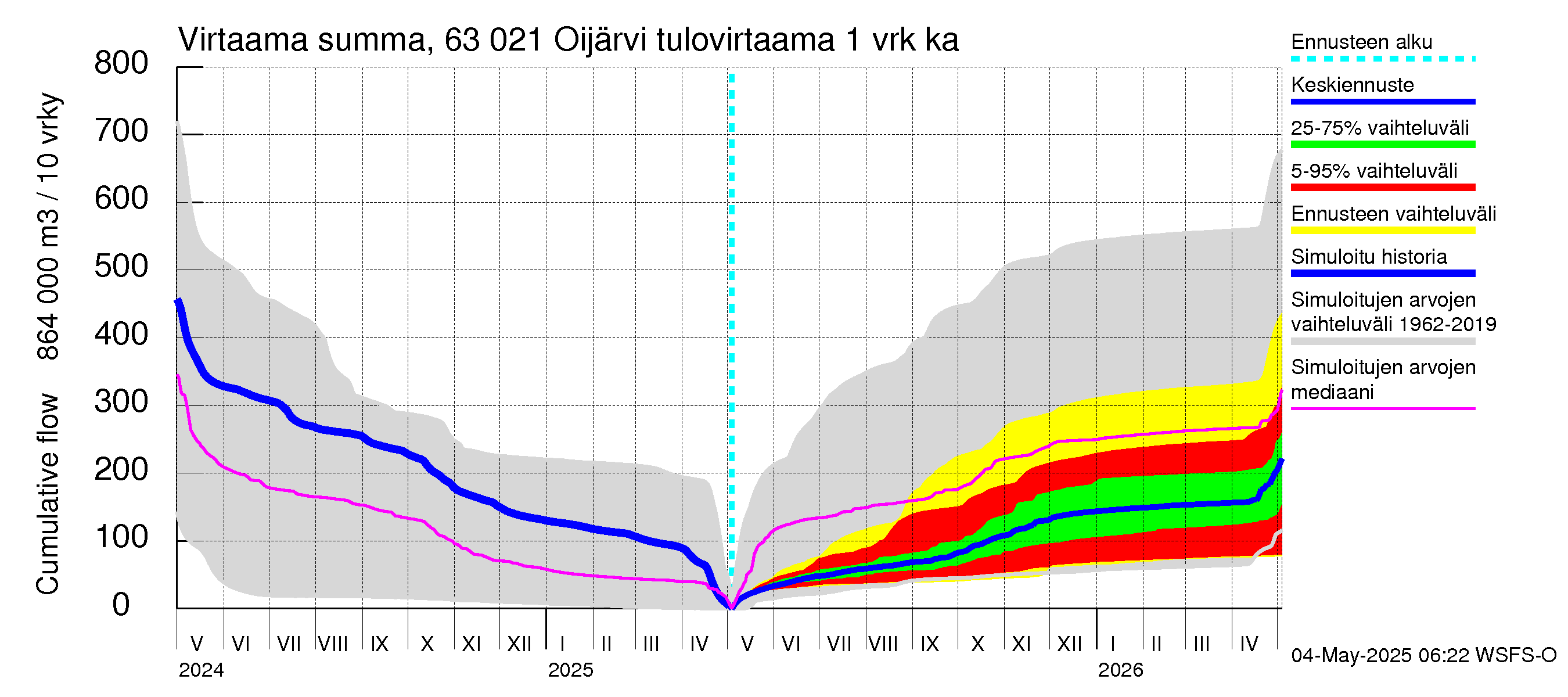 Kuivajoen vesistöalue - Oijärvi: Tulovirtaama - summa