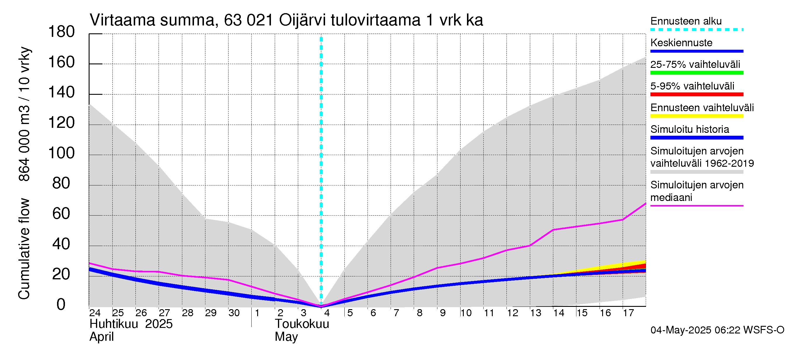 Kuivajoen vesistöalue - Oijärvi: Tulovirtaama - summa