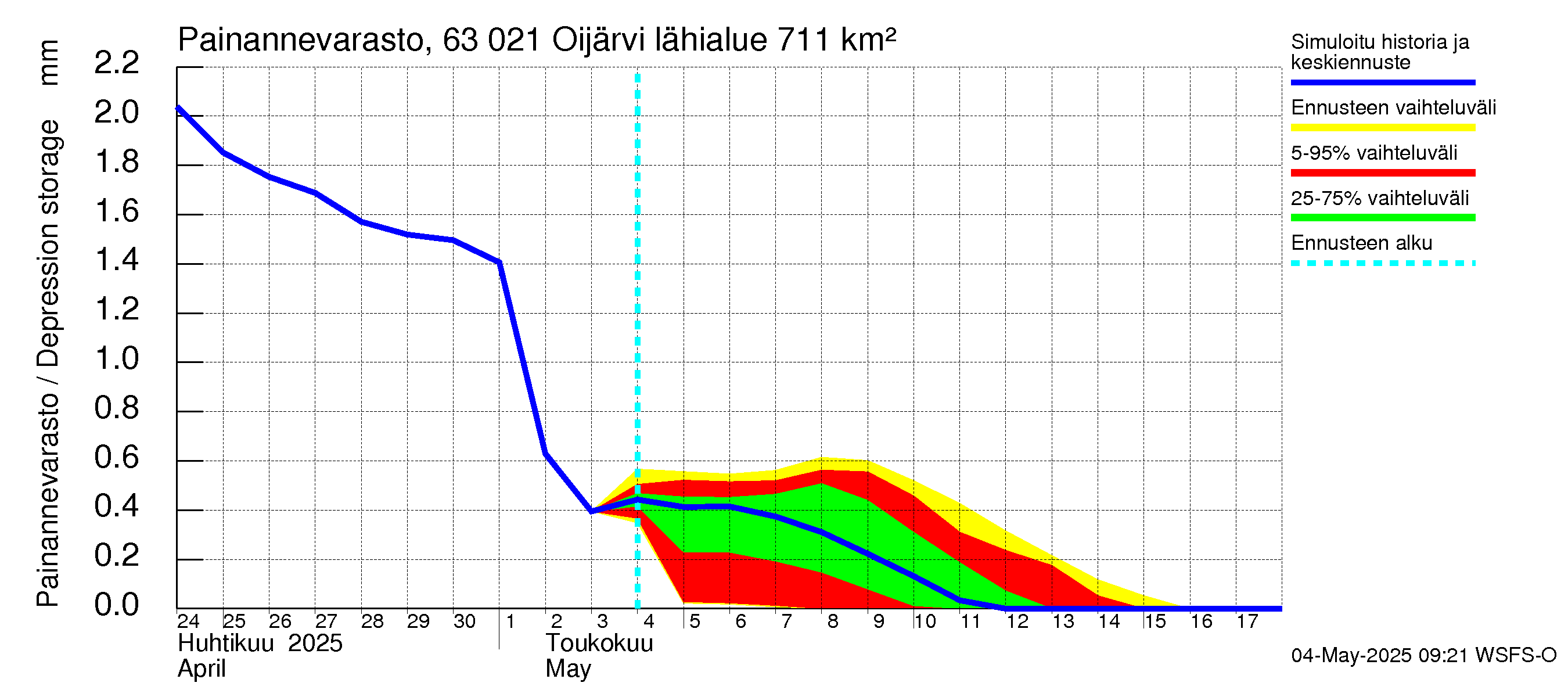 Kuivajoen vesistöalue - Oijärvi: Painannevarasto