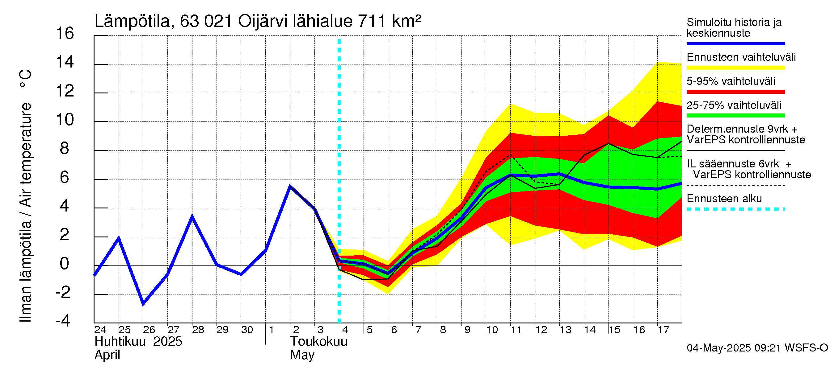 Kuivajoen vesistöalue - Oijärvi: Ilman lämpötila