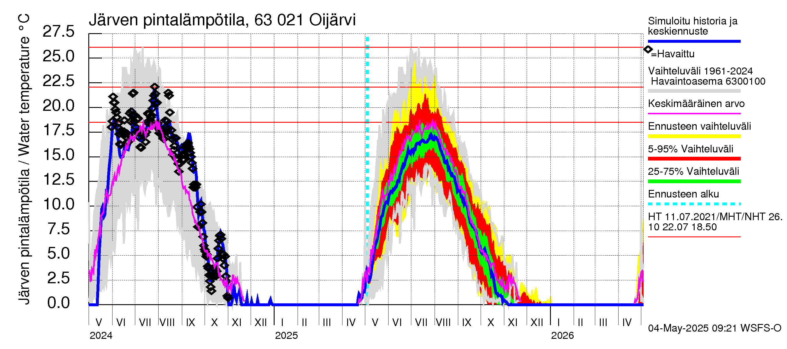 Kuivajoen vesistöalue - Oijärvi: Järven pintalämpötila
