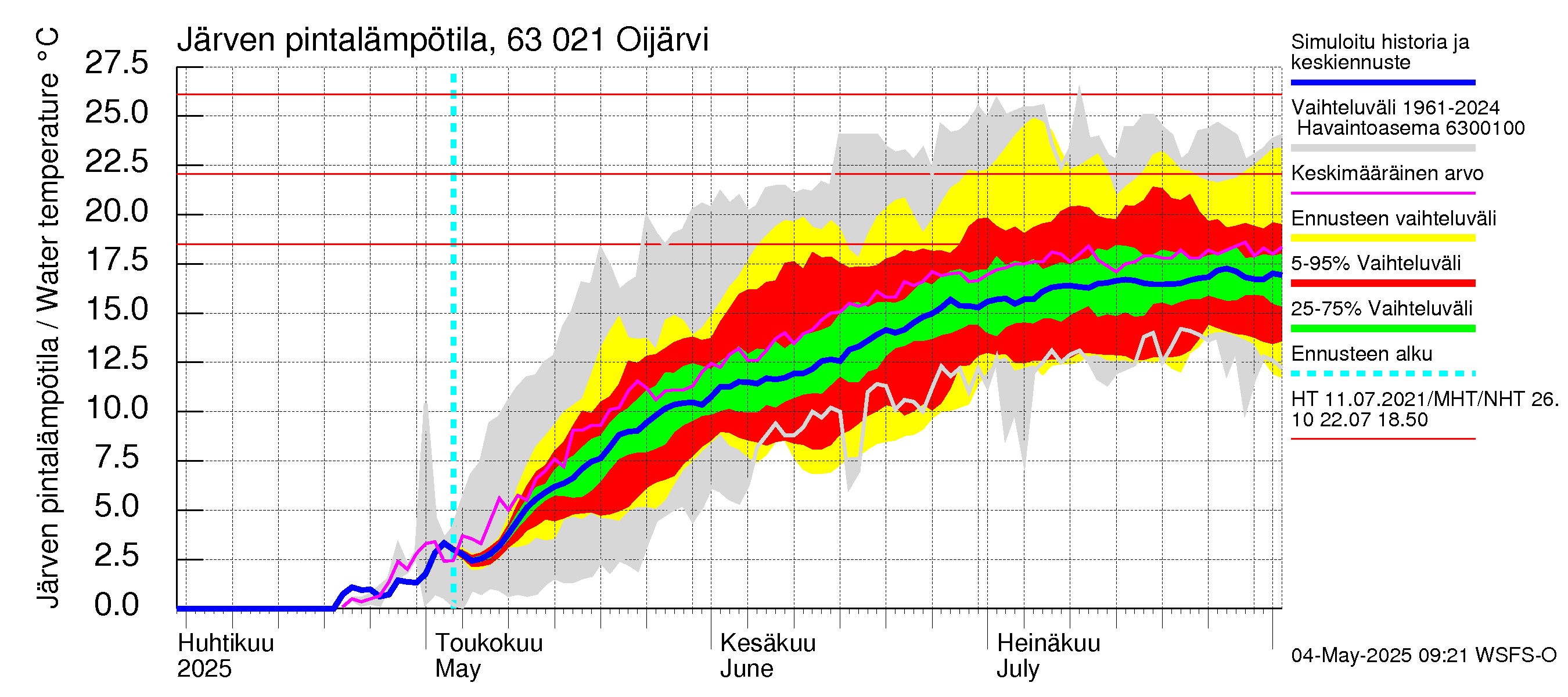 Kuivajoen vesistöalue - Oijärvi: Järven pintalämpötila