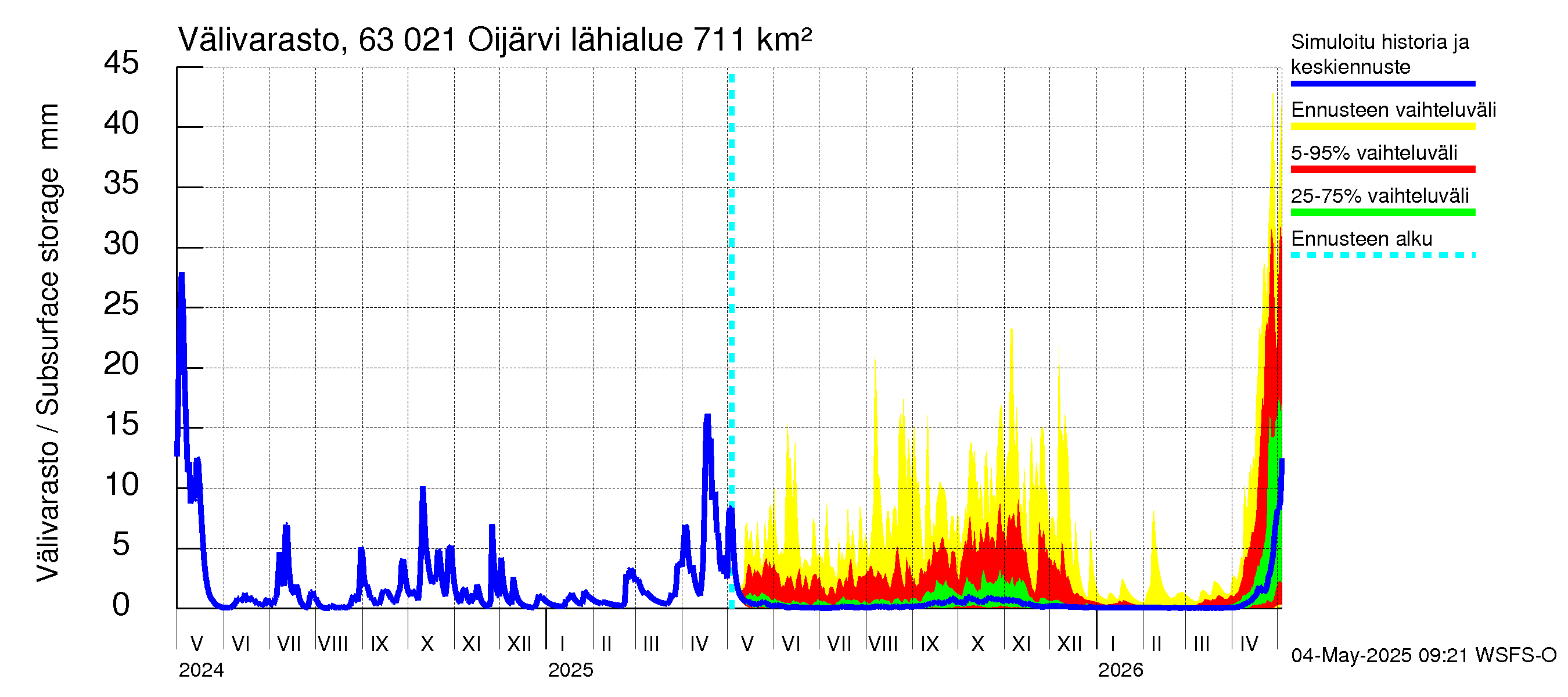 Kuivajoen vesistöalue - Oijärvi: Välivarasto