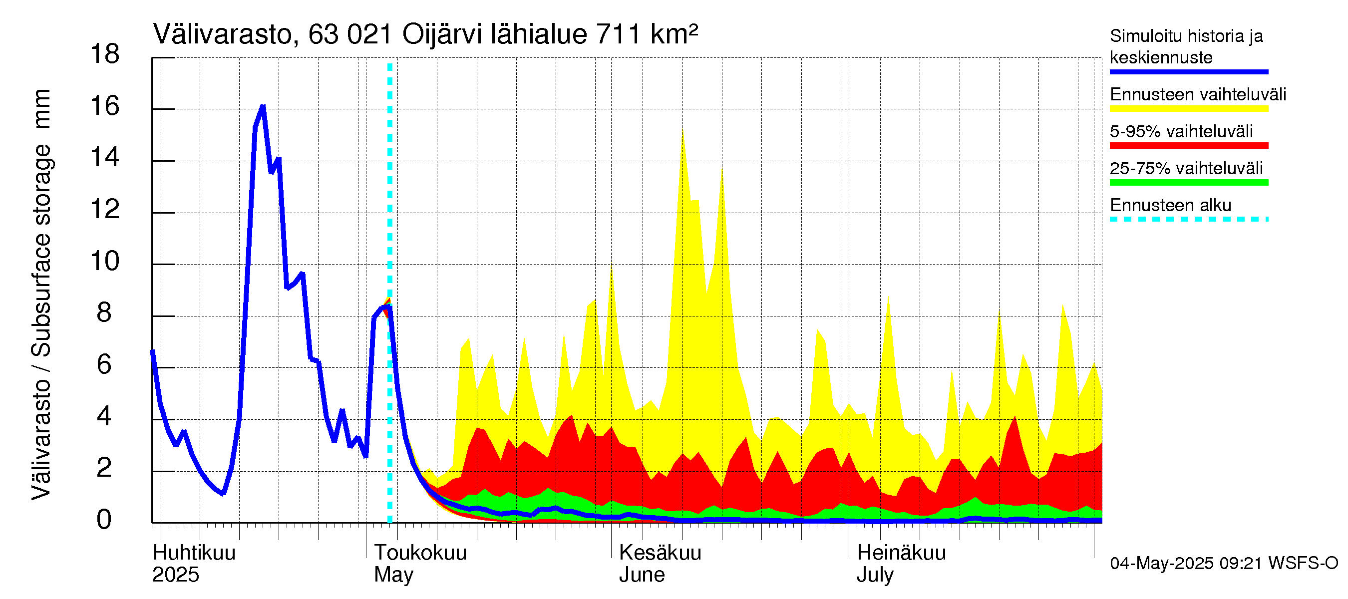 Kuivajoen vesistöalue - Oijärvi: Välivarasto