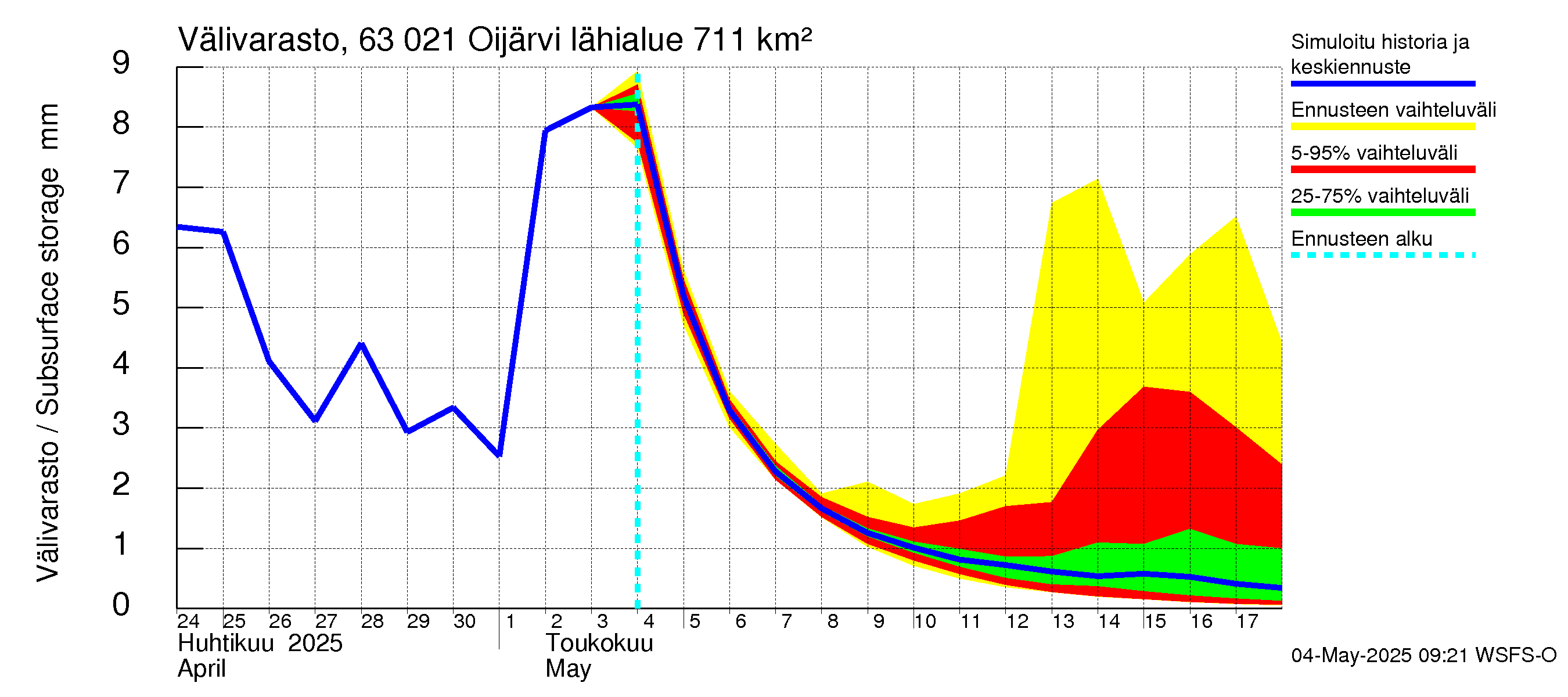 Kuivajoen vesistöalue - Oijärvi: Välivarasto