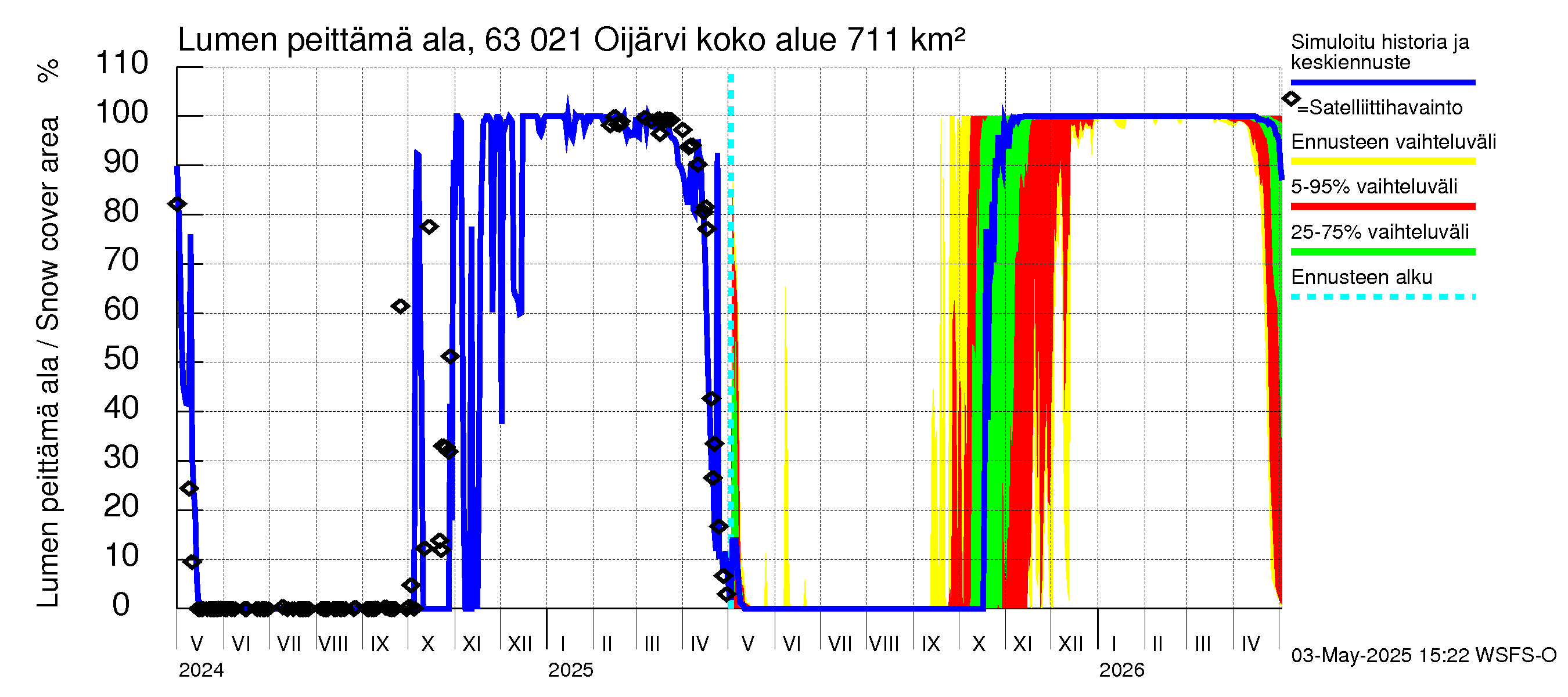 Kuivajoen vesistöalue - Oijärvi: Lumen peittämä ala