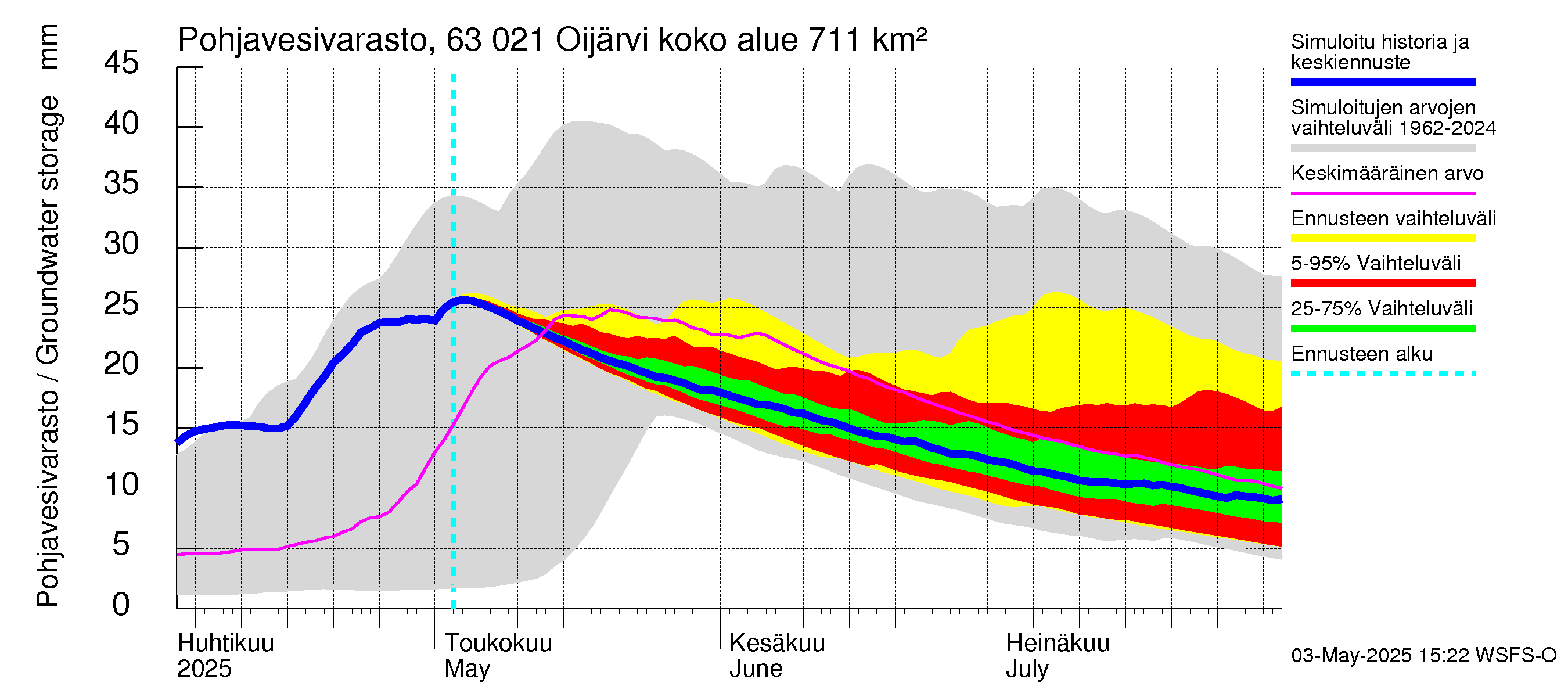 Kuivajoen vesistöalue - Oijärvi: Pohjavesivarasto