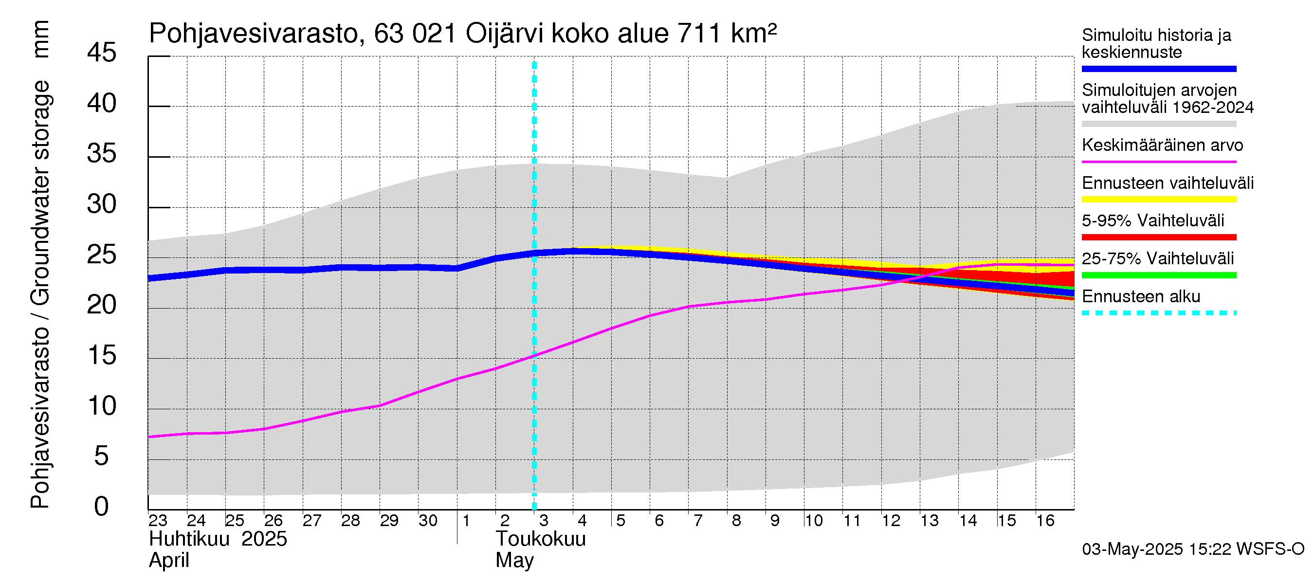 Kuivajoen vesistöalue - Oijärvi: Pohjavesivarasto