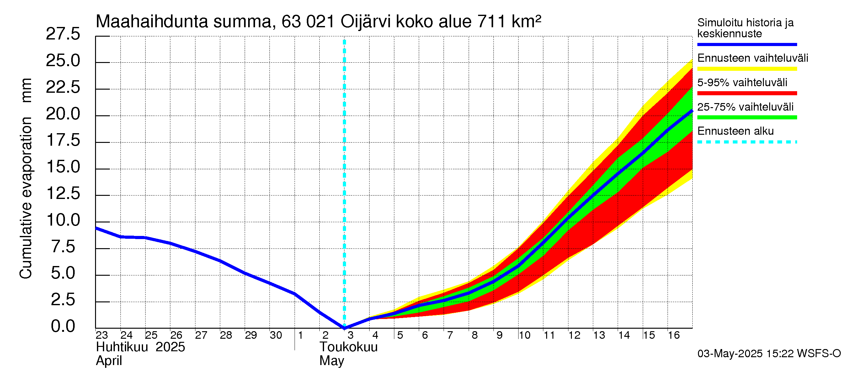 Kuivajoen vesistöalue - Oijärvi: Haihdunta maa-alueelta - summa