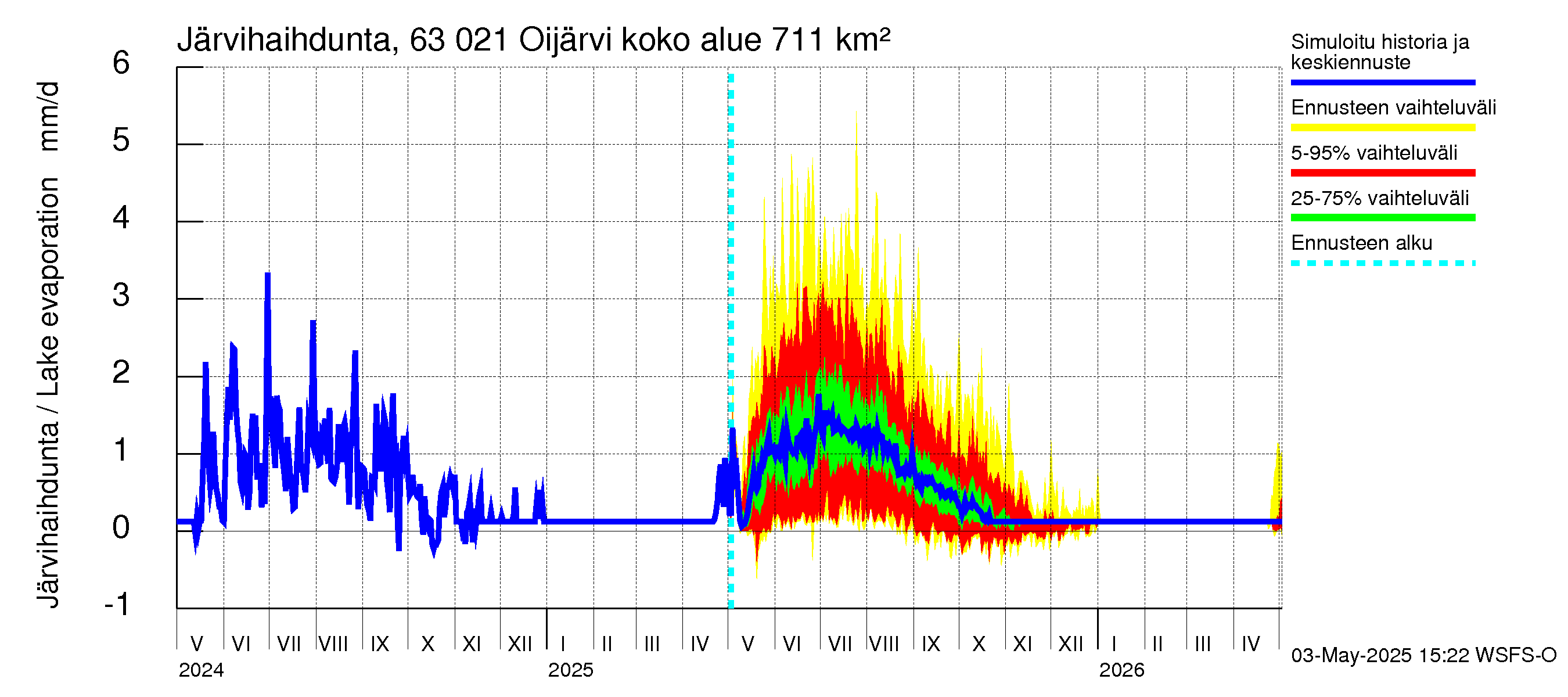 Kuivajoen vesistöalue - Oijärvi: Järvihaihdunta