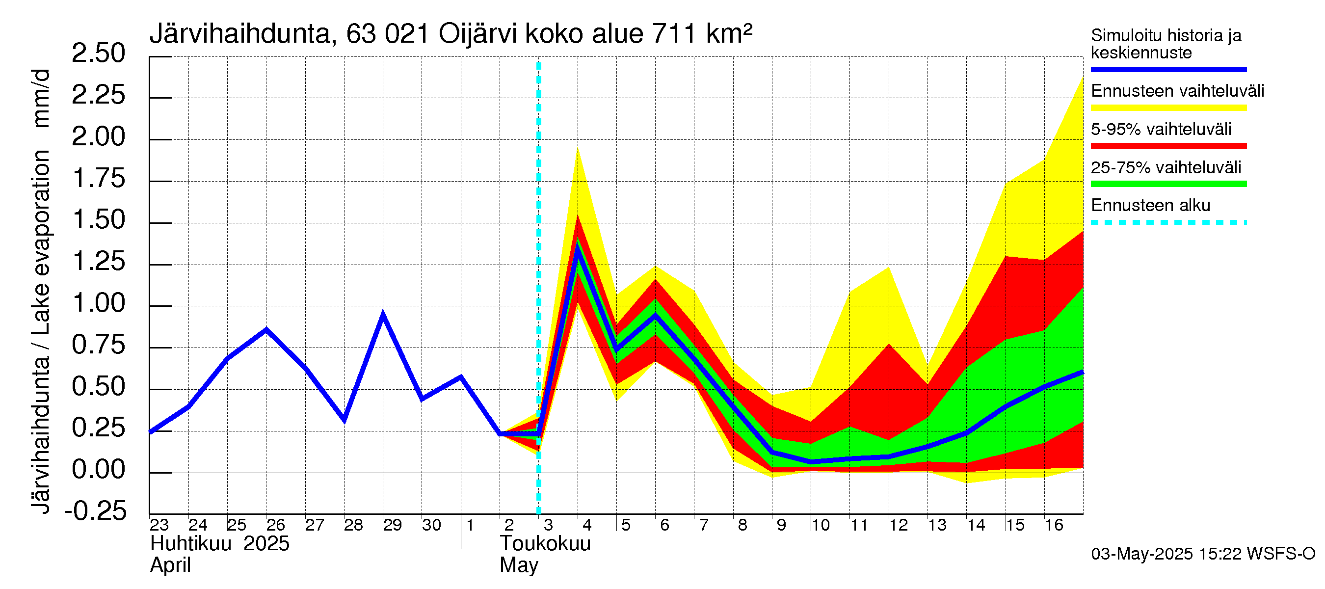 Kuivajoen vesistöalue - Oijärvi: Järvihaihdunta