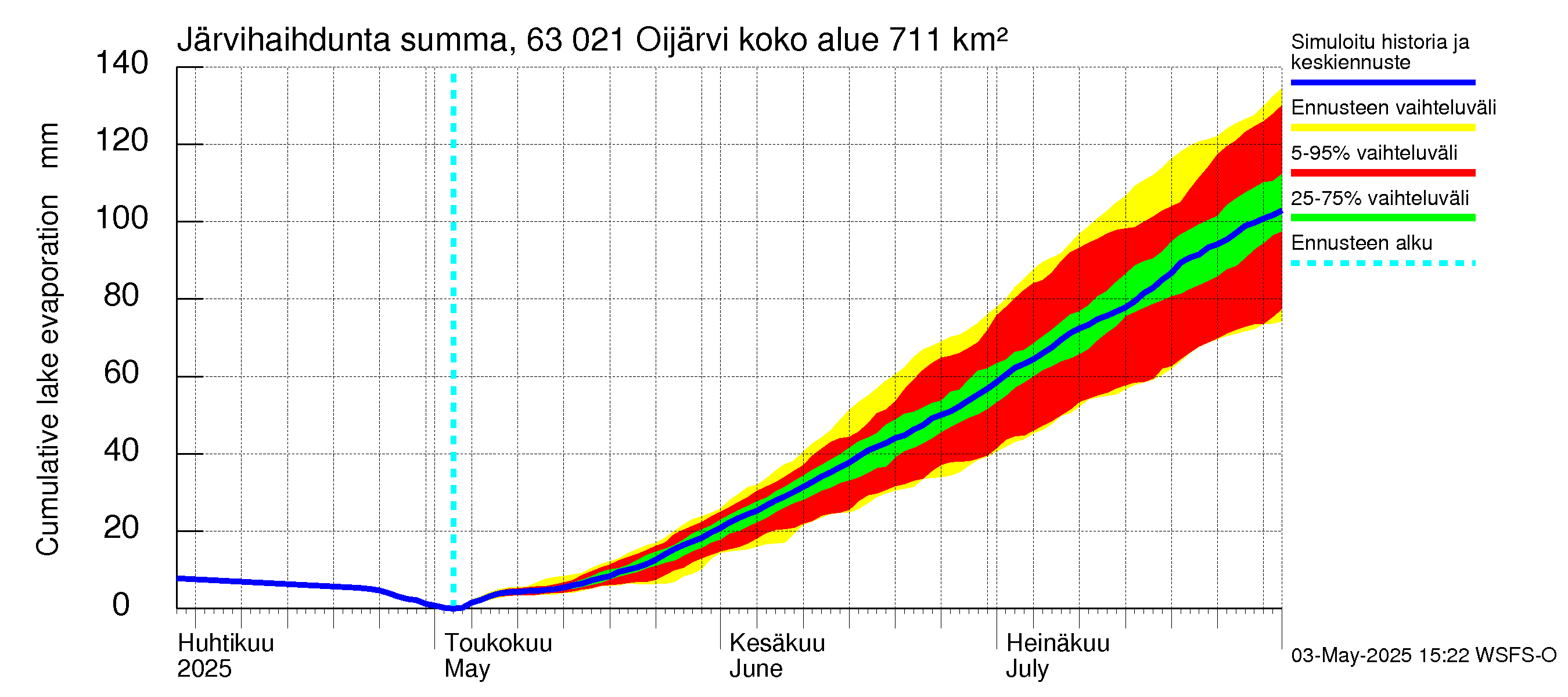 Kuivajoen vesistöalue - Oijärvi: Järvihaihdunta - summa