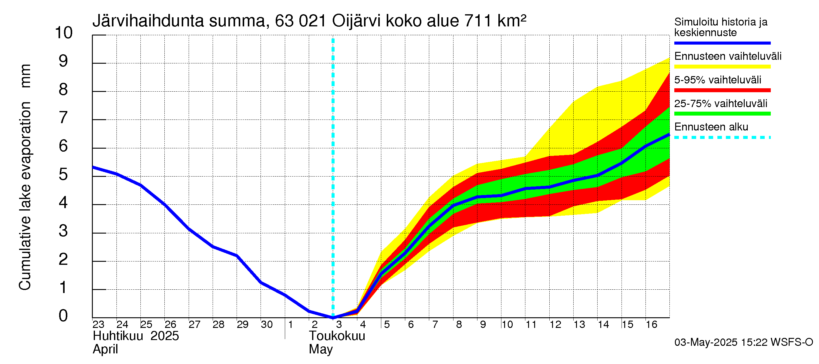 Kuivajoen vesistöalue - Oijärvi: Järvihaihdunta - summa