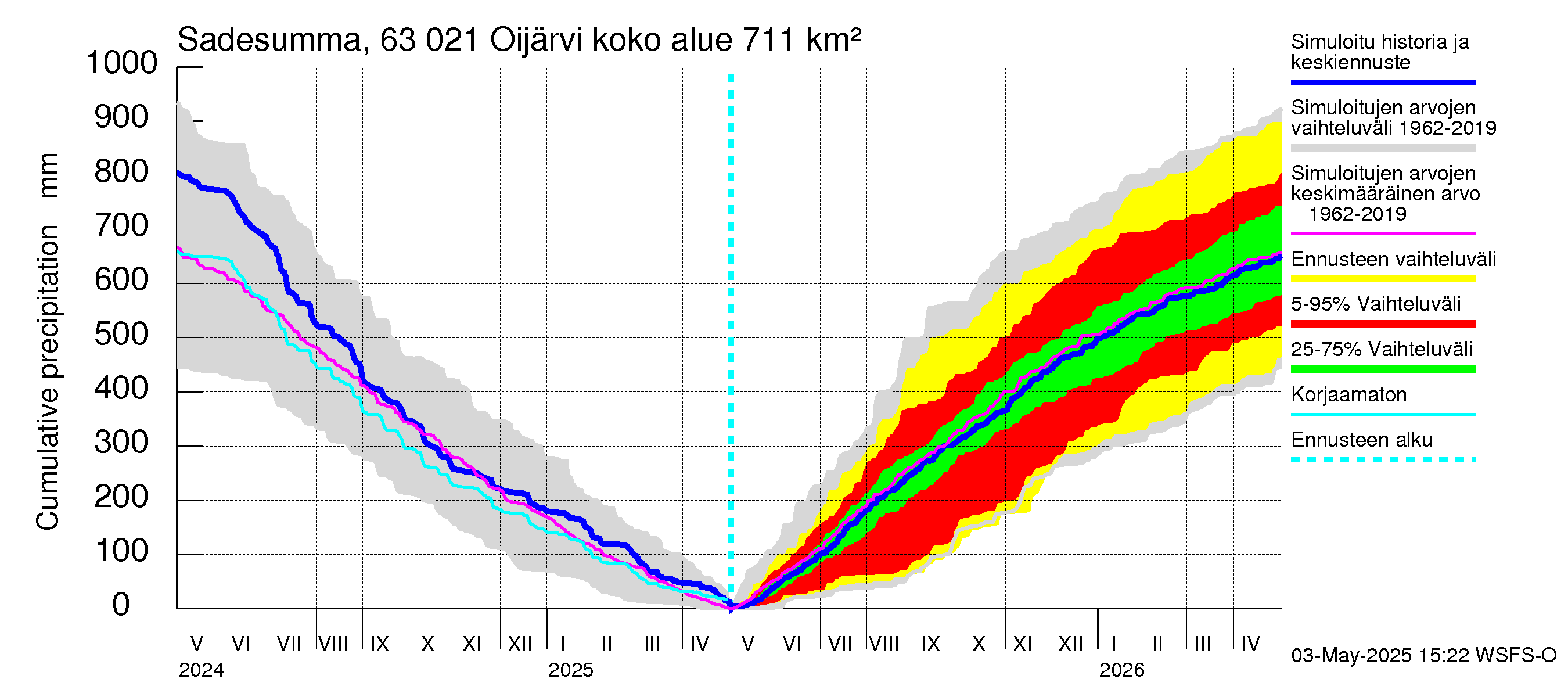 Kuivajoen vesistöalue - Oijärvi: Sade - summa