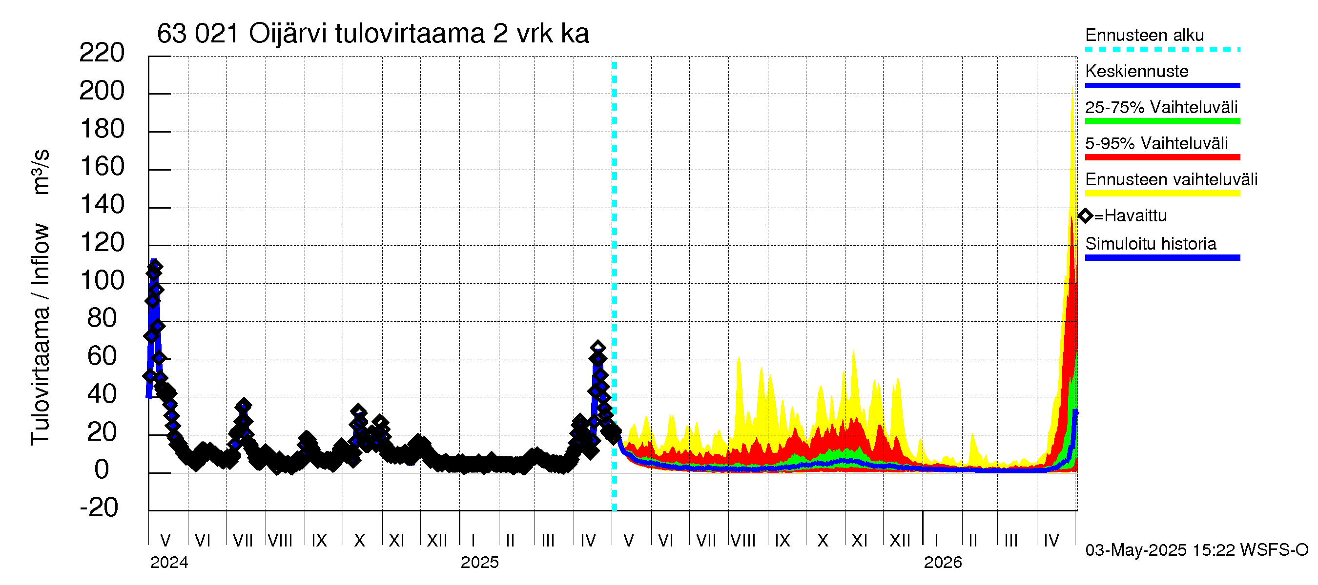 Kuivajoen vesistöalue - Oijärvi: Tulovirtaama (usean vuorokauden liukuva keskiarvo) - jakaumaennuste