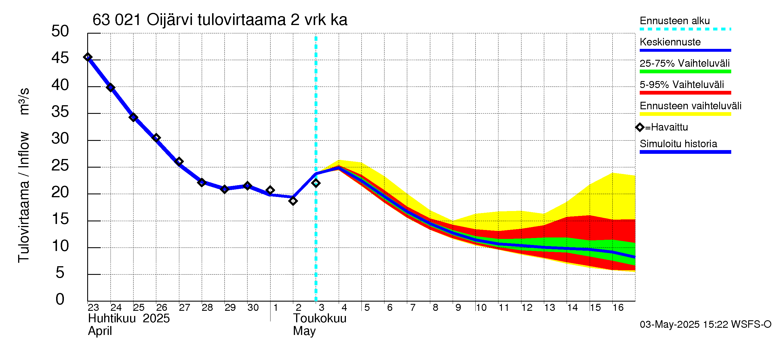 Kuivajoen vesistöalue - Oijärvi: Tulovirtaama (usean vuorokauden liukuva keskiarvo) - jakaumaennuste