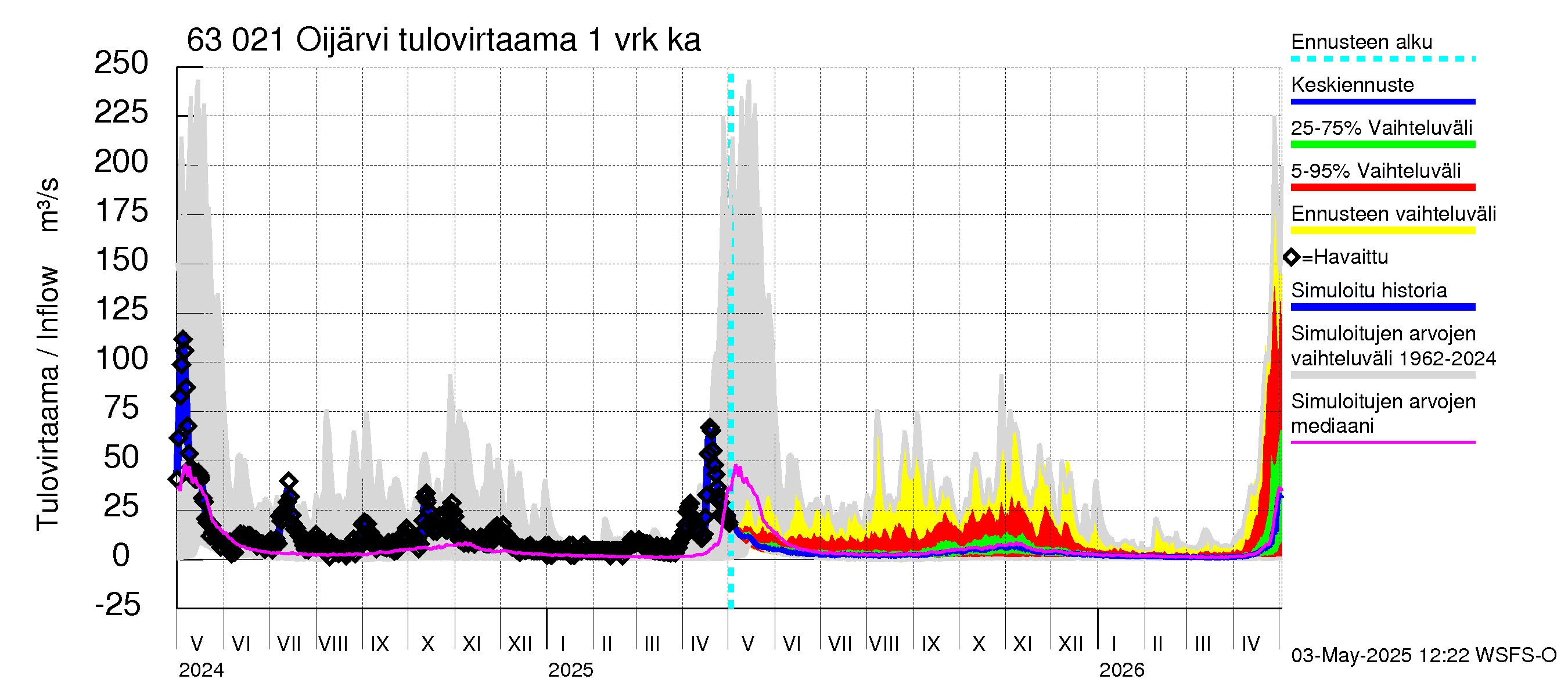 Kuivajoen vesistöalue - Oijärvi: Tulovirtaama - jakaumaennuste