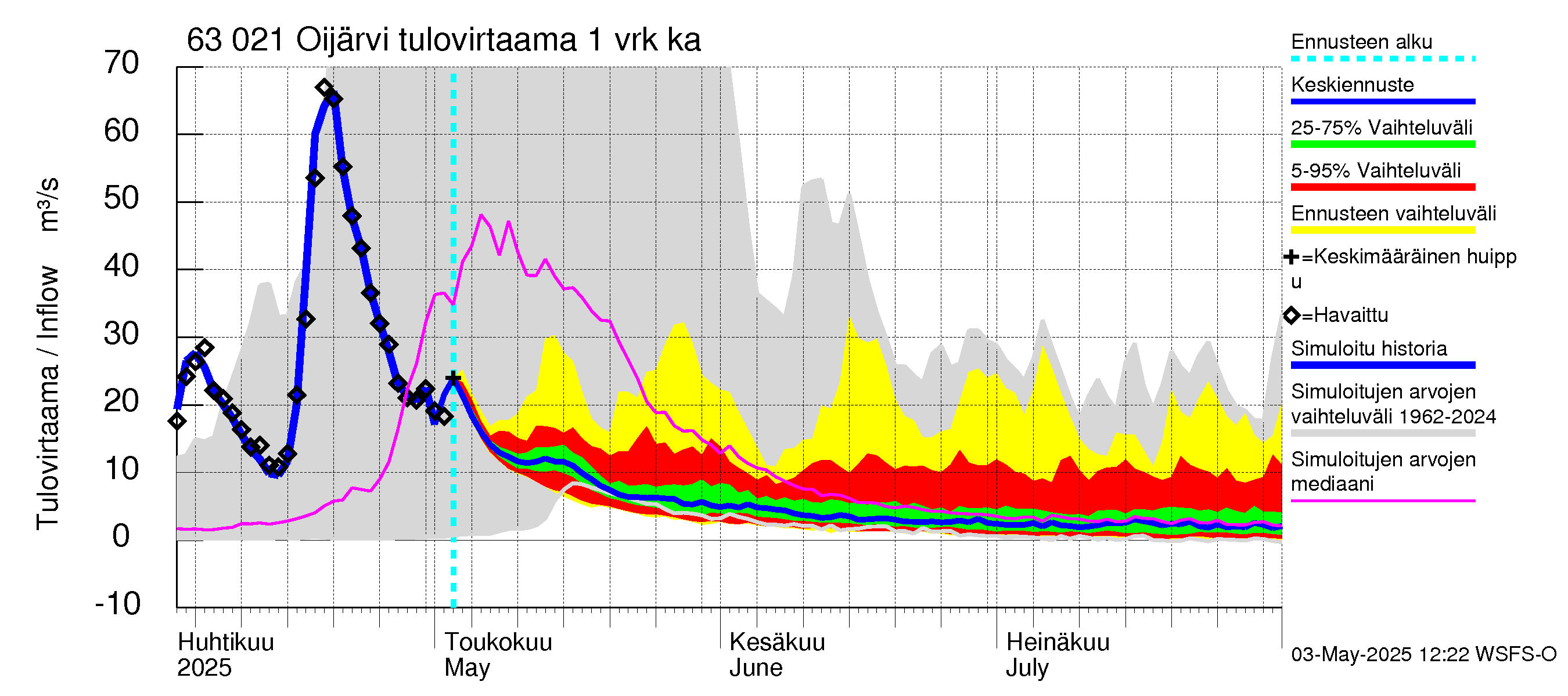 Kuivajoen vesistöalue - Oijärvi: Tulovirtaama - jakaumaennuste
