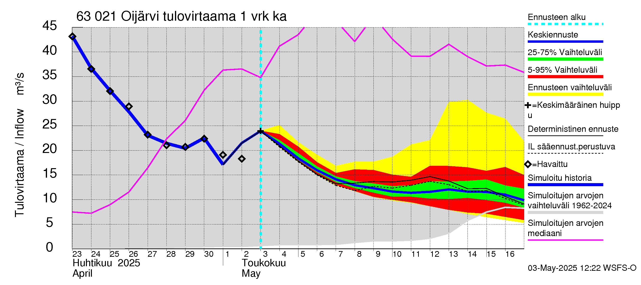 Kuivajoen vesistöalue - Oijärvi: Tulovirtaama - jakaumaennuste