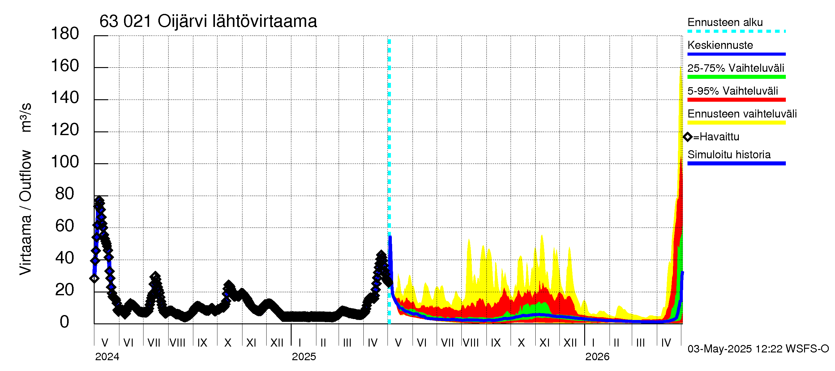 Kuivajoen vesistöalue - Oijärvi: Lähtövirtaama / juoksutus - jakaumaennuste