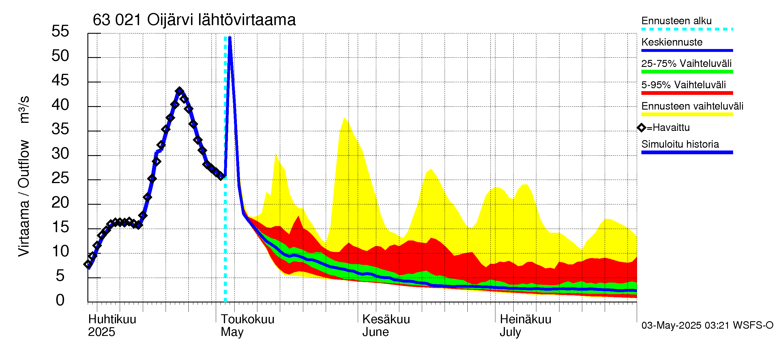 Kuivajoen vesistöalue - Oijärvi: Lähtövirtaama / juoksutus - jakaumaennuste