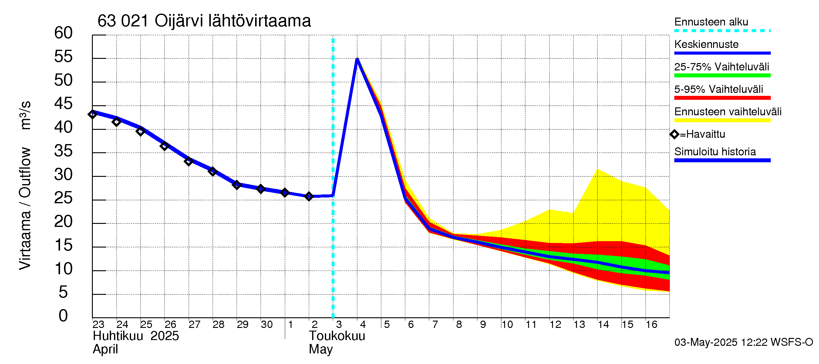 Kuivajoen vesistöalue - Oijärvi: Lähtövirtaama / juoksutus - jakaumaennuste