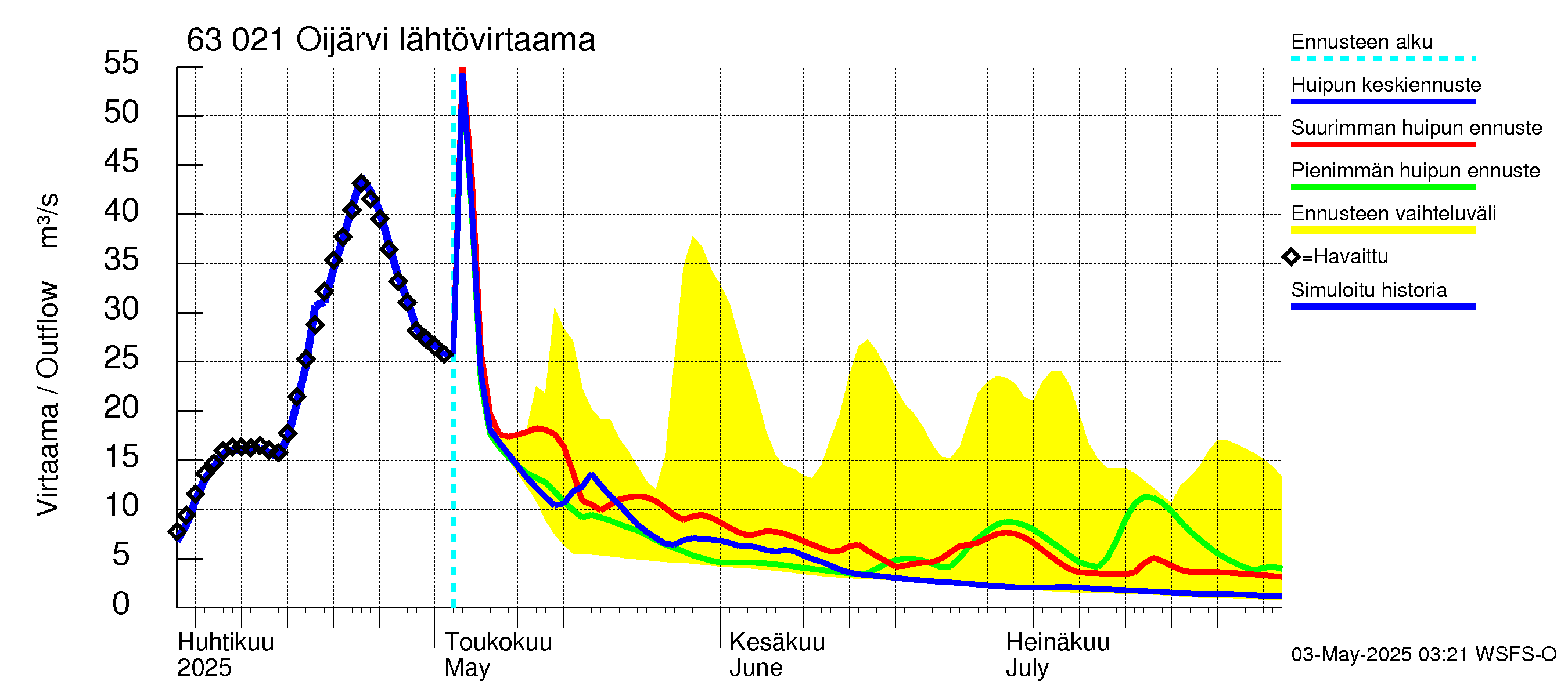 Kuivajoen vesistöalue - Oijärvi: Lähtövirtaama / juoksutus - huippujen keski- ja ääriennusteet