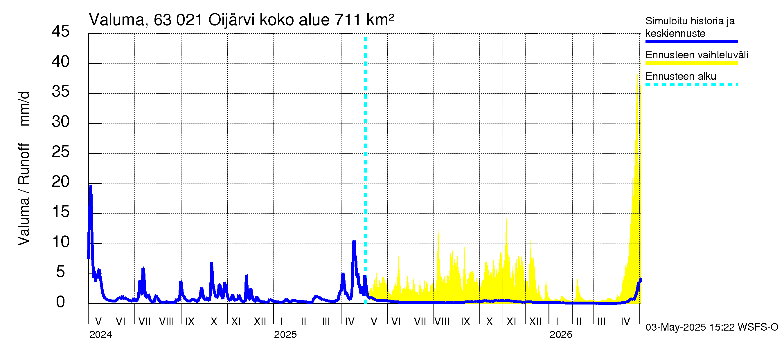 Kuivajoen vesistöalue - Oijärvi: Valuma