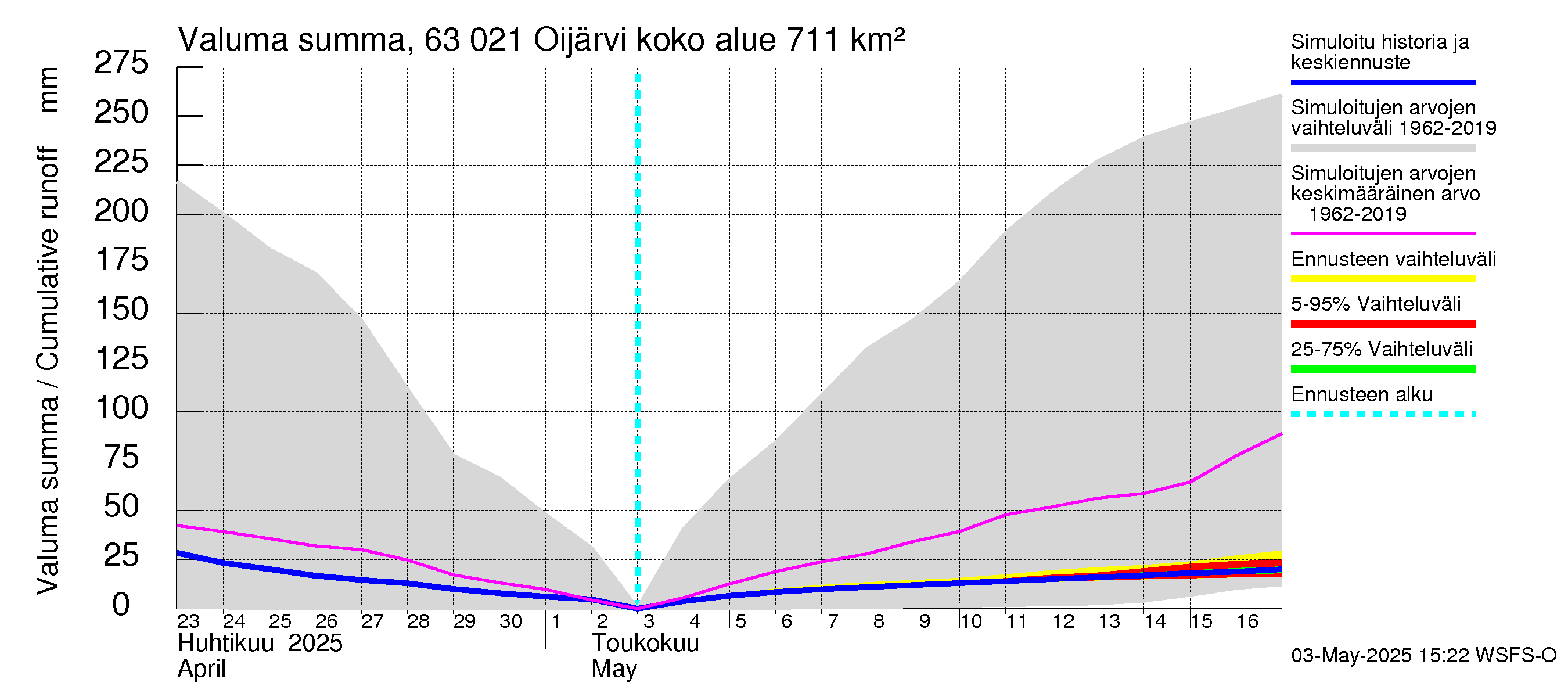 Kuivajoen vesistöalue - Oijärvi: Valuma - summa