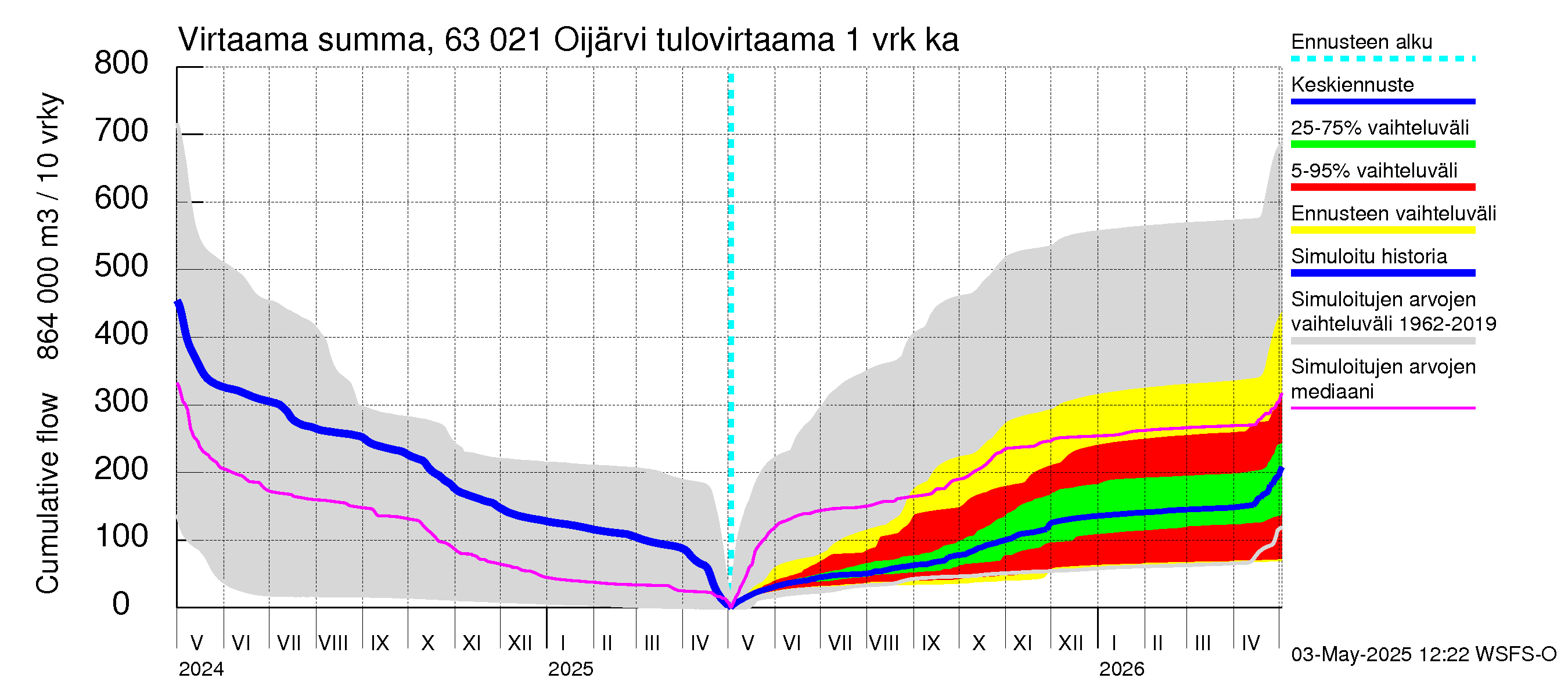 Kuivajoen vesistöalue - Oijärvi: Tulovirtaama - summa