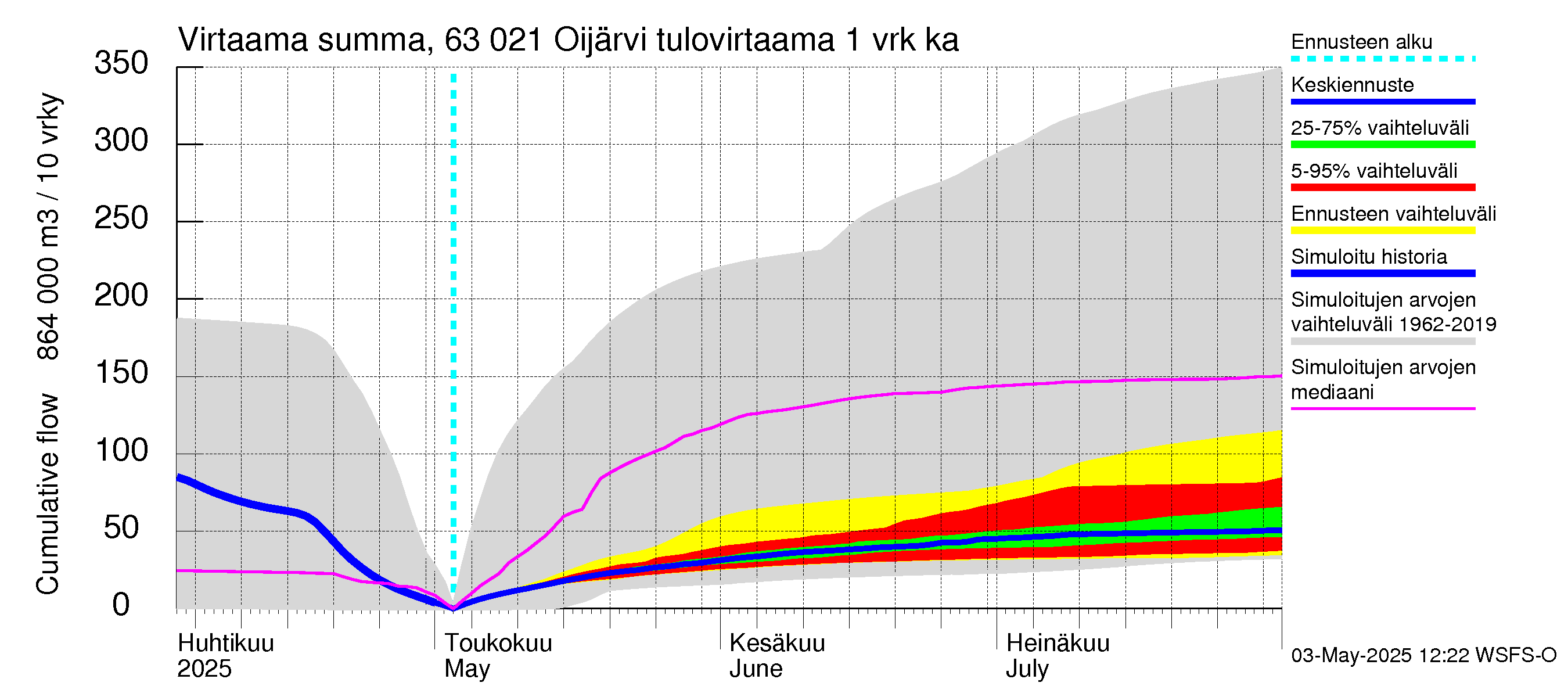 Kuivajoen vesistöalue - Oijärvi: Tulovirtaama - summa
