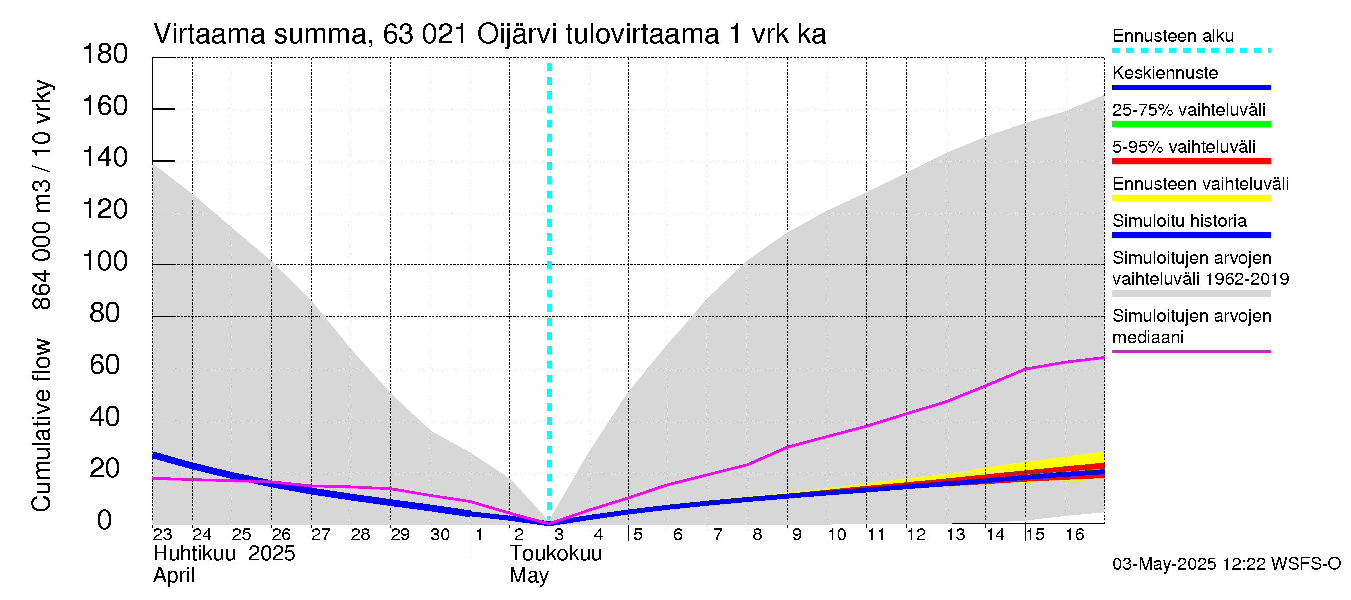Kuivajoen vesistöalue - Oijärvi: Tulovirtaama - summa