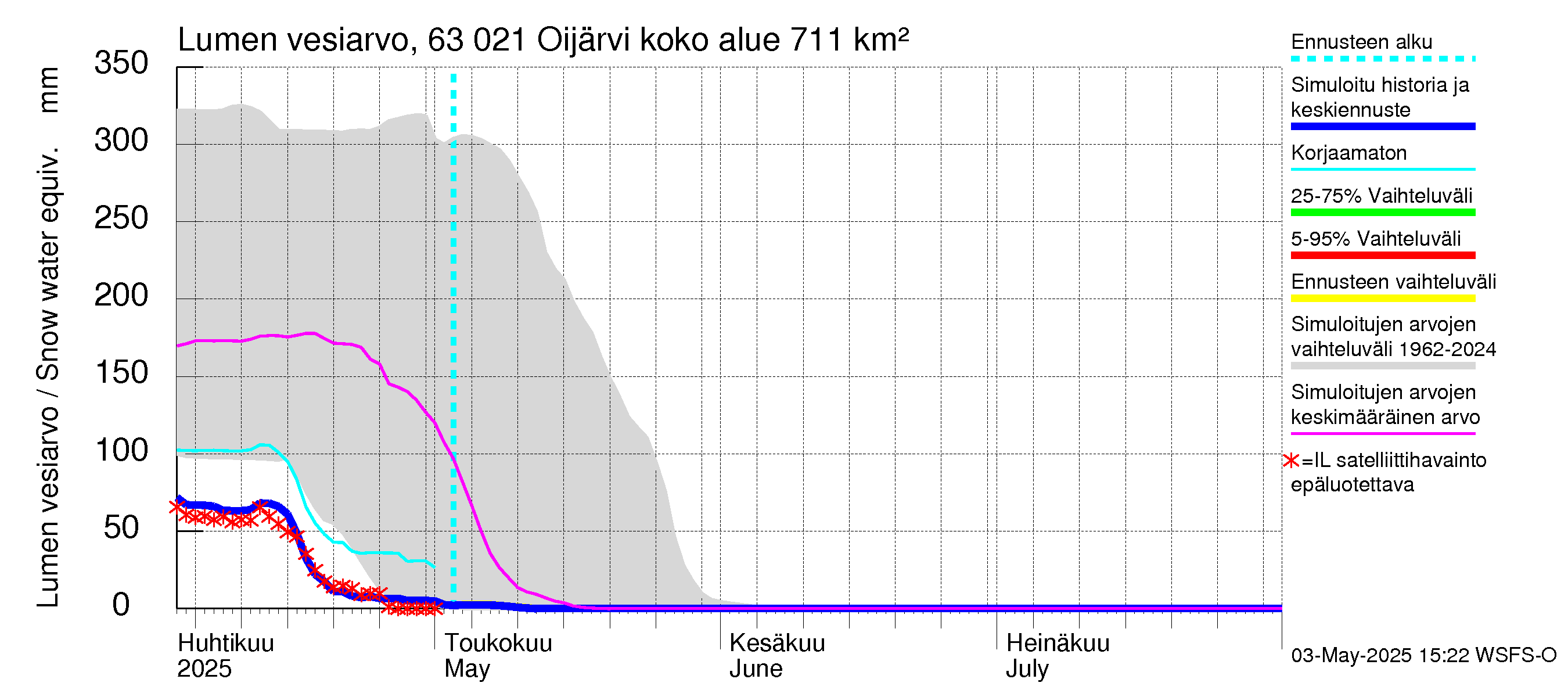 Kuivajoen vesistöalue - Oijärvi: Lumen vesiarvo