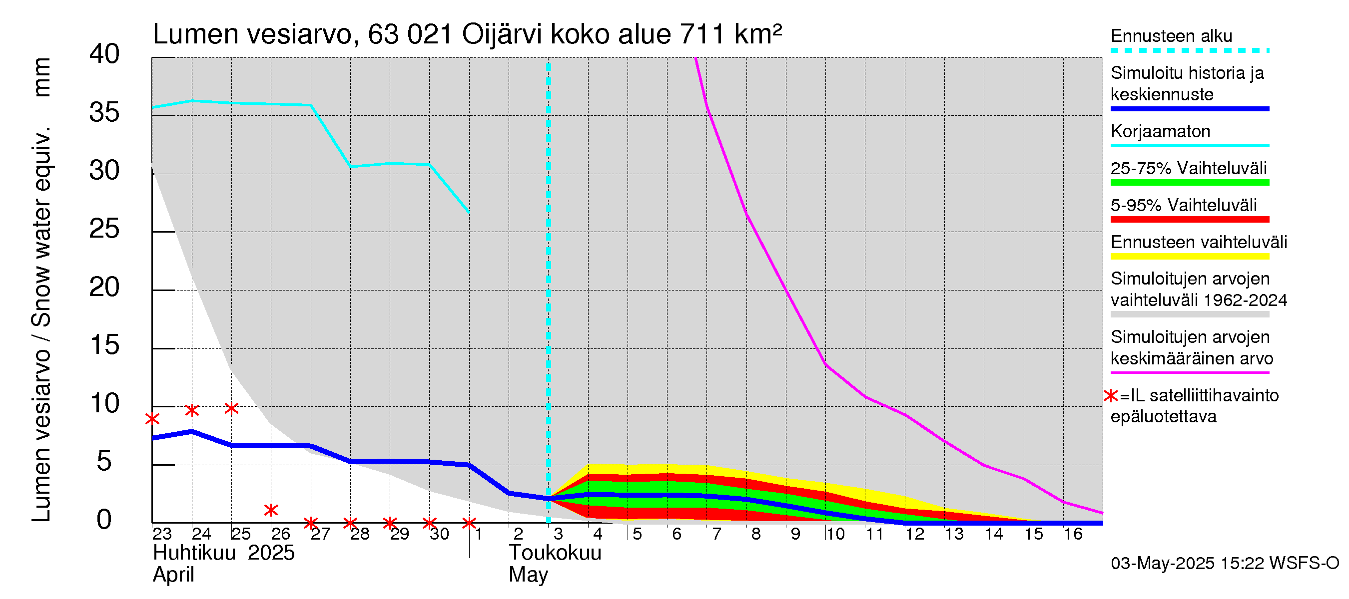 Kuivajoen vesistöalue - Oijärvi: Lumen vesiarvo