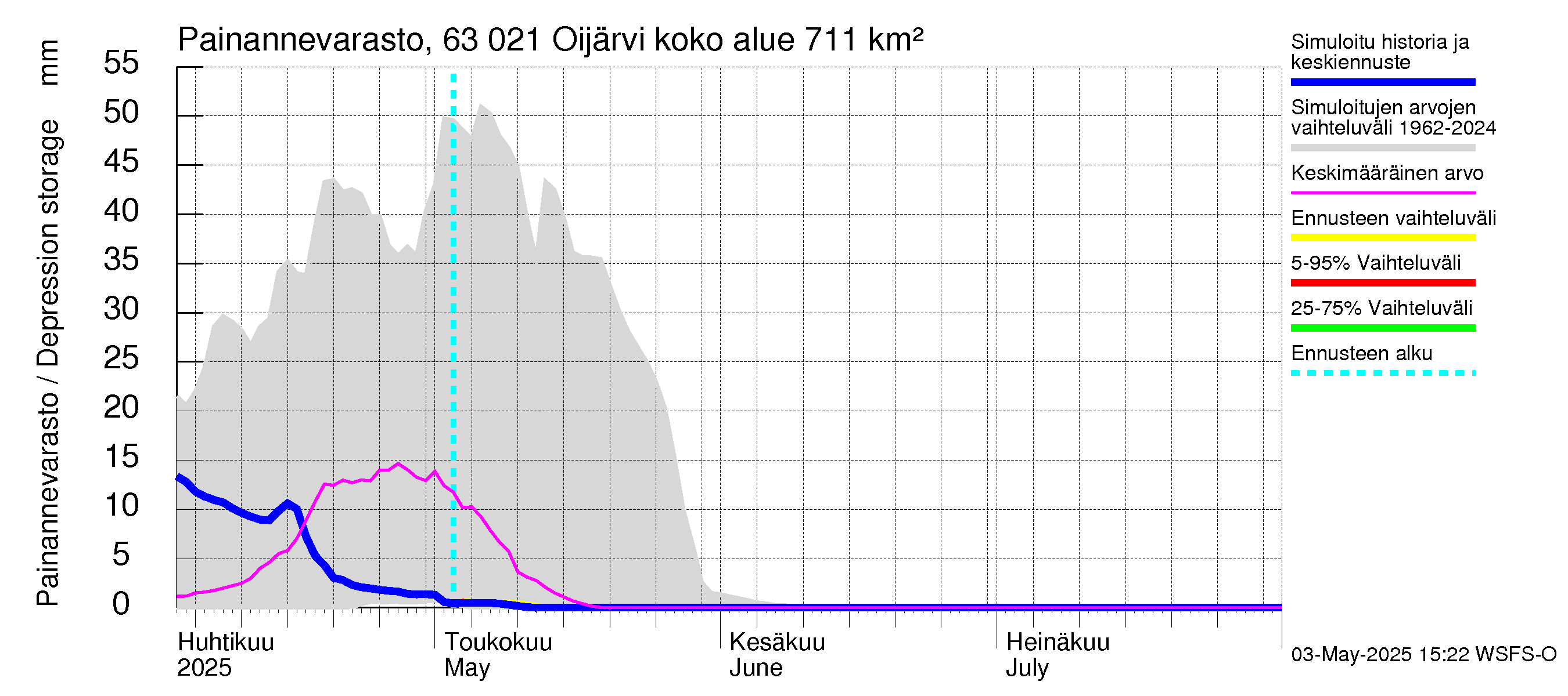 Kuivajoen vesistöalue - Oijärvi: Painannevarasto