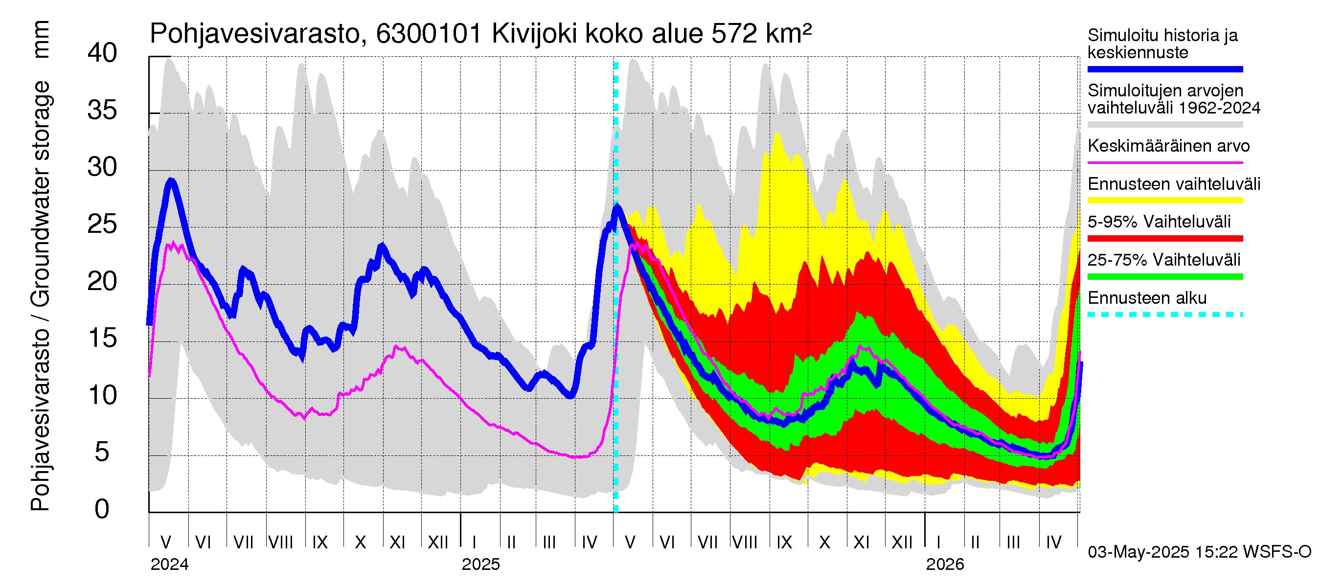 Kuivajoen vesistöalue - Kivijoki: Pohjavesivarasto