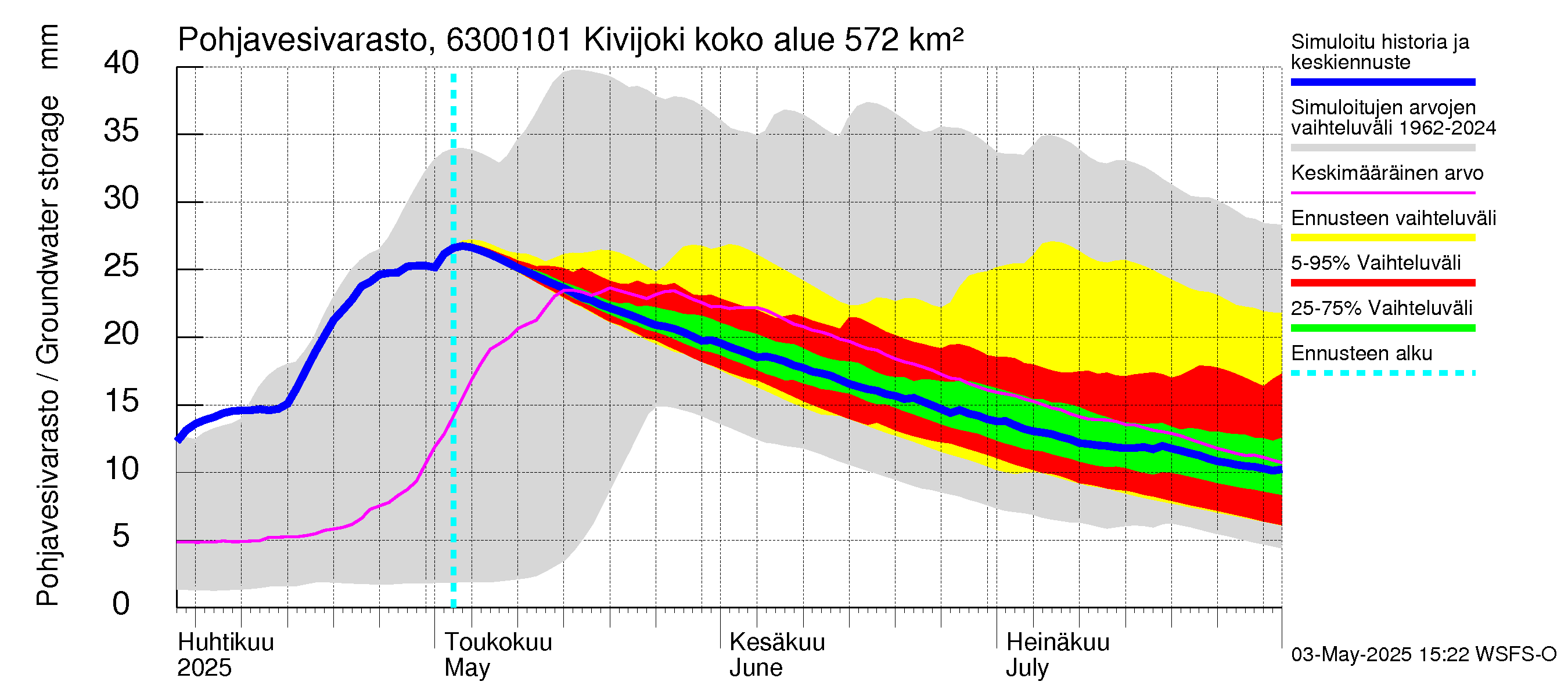 Kuivajoen vesistöalue - Kivijoki: Pohjavesivarasto