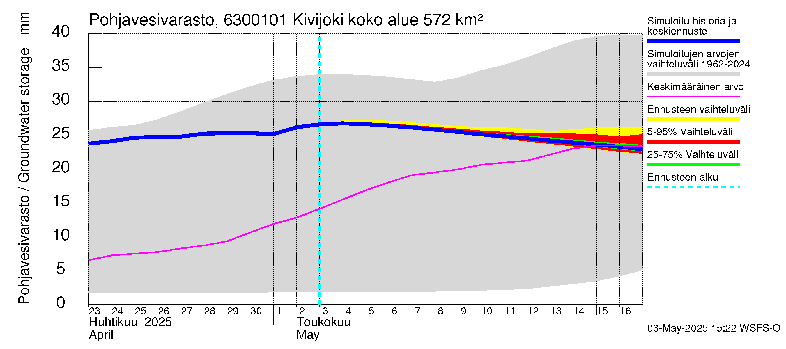 Kuivajoen vesistöalue - Kivijoki: Pohjavesivarasto