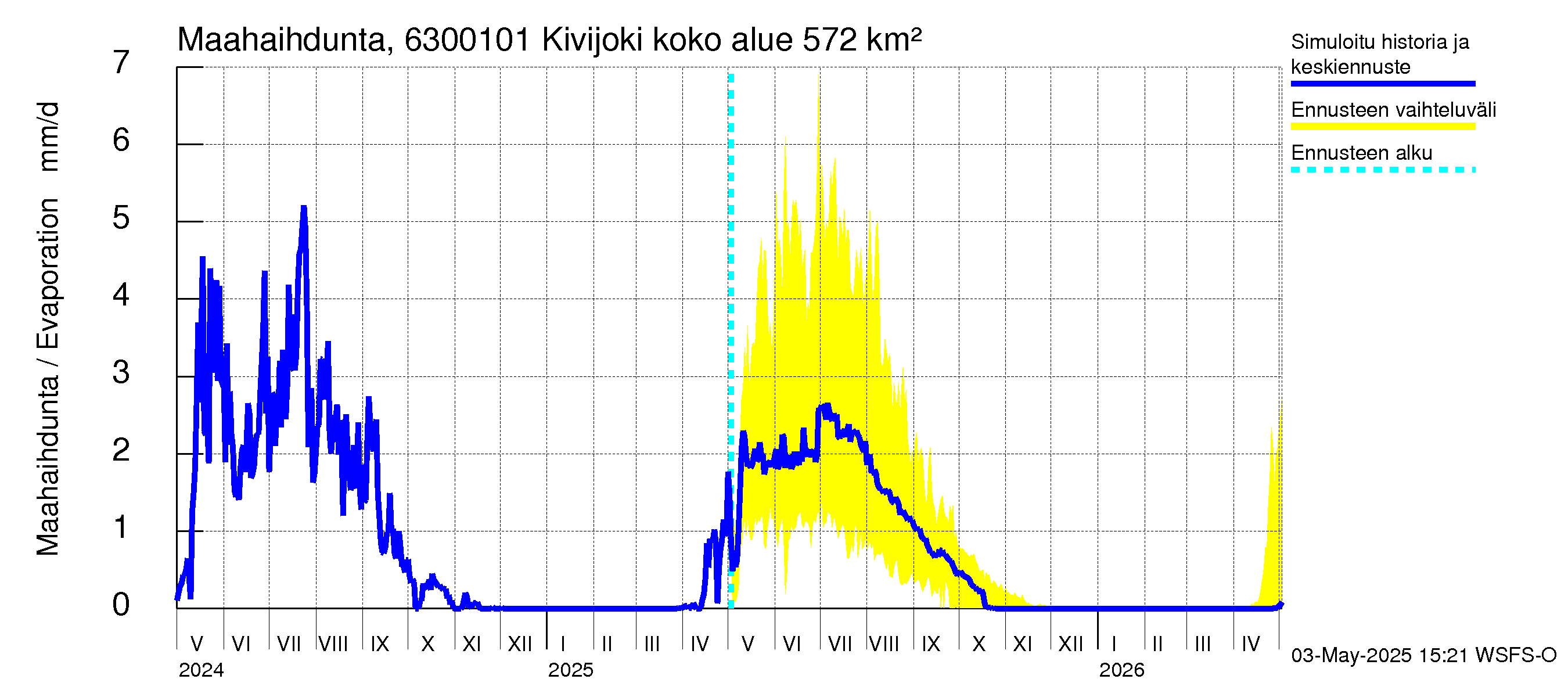 Kuivajoen vesistöalue - Kivijoki: Haihdunta maa-alueelta