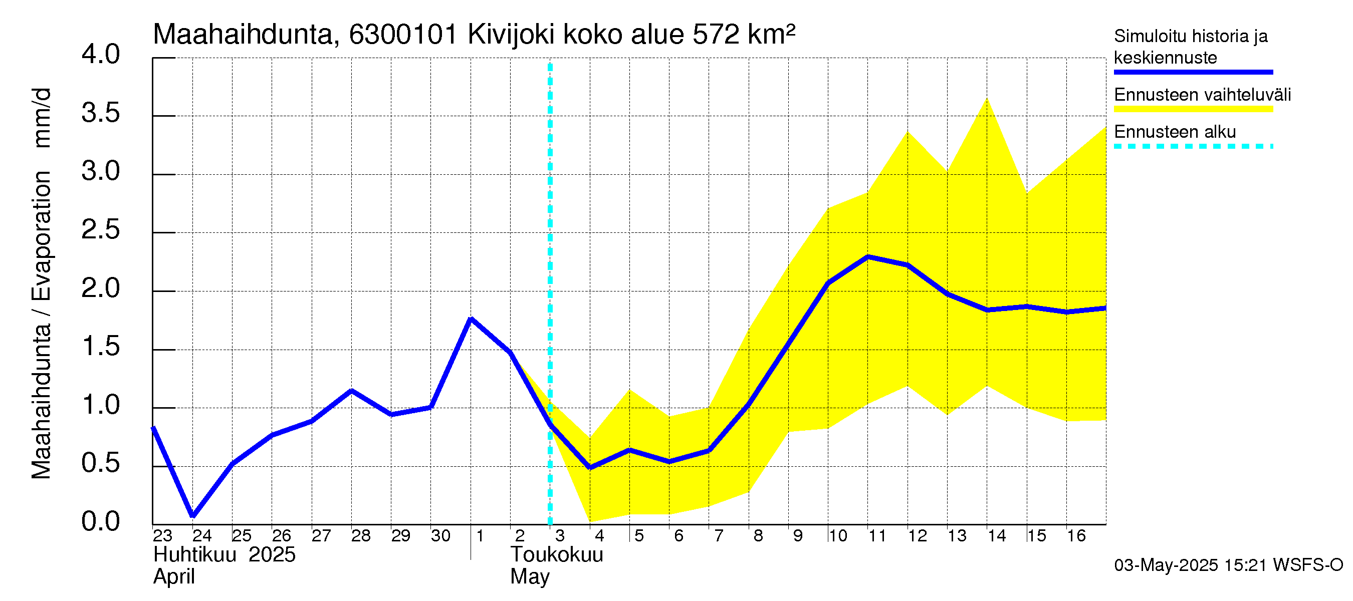 Kuivajoen vesistöalue - Kivijoki: Haihdunta maa-alueelta