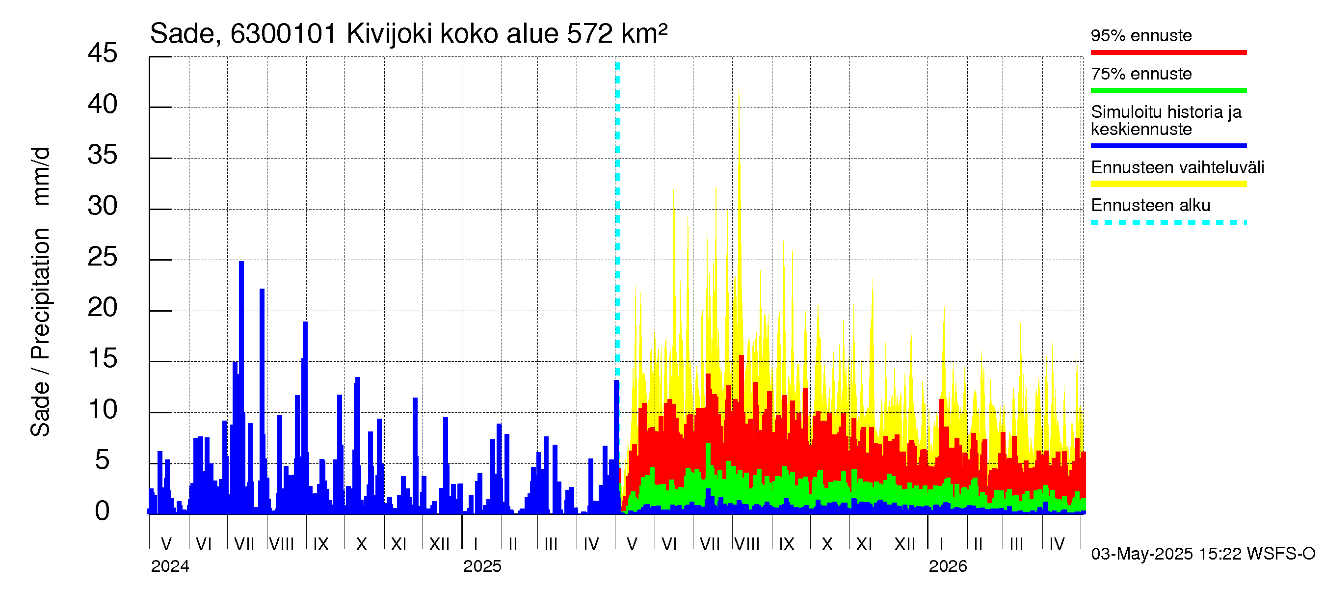 Kuivajoen vesistöalue - Kivijoki: Sade